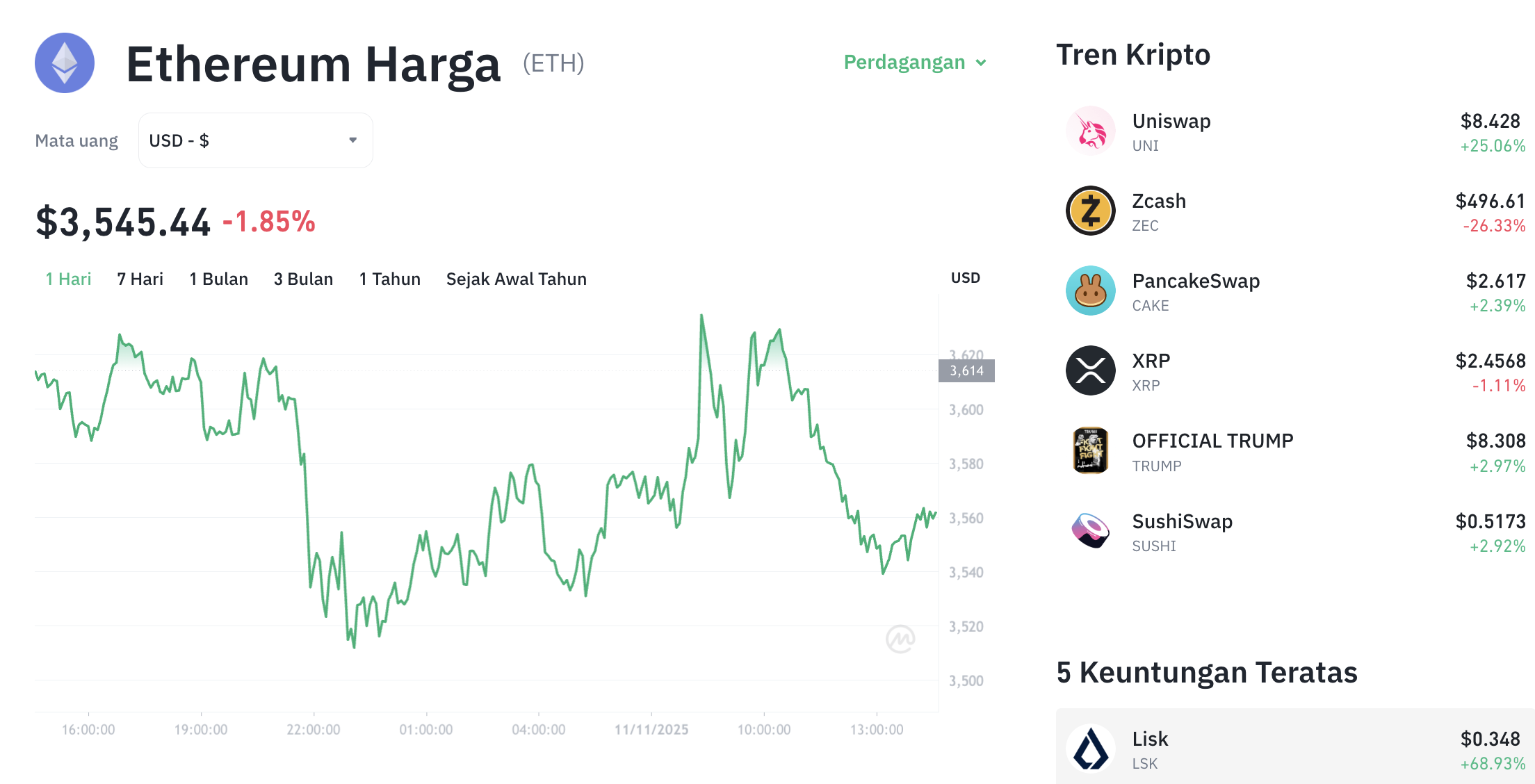 Pergerakan harga Ethereum (ETH/USDT) pada Selasa, 11 November 2025. Sumber: Tokocrypto.