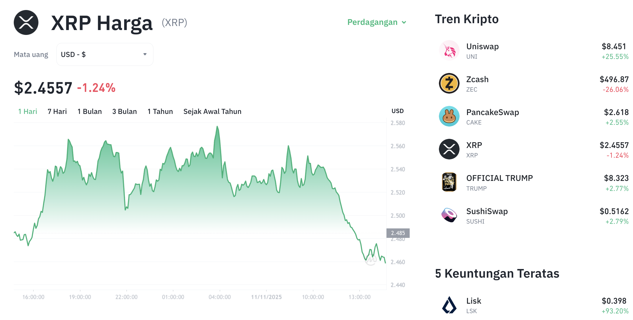 Pergerakan harga XRP (XRP/USDT) pada Selasa, 11 November 2025. Sumber: Tokocrypto.