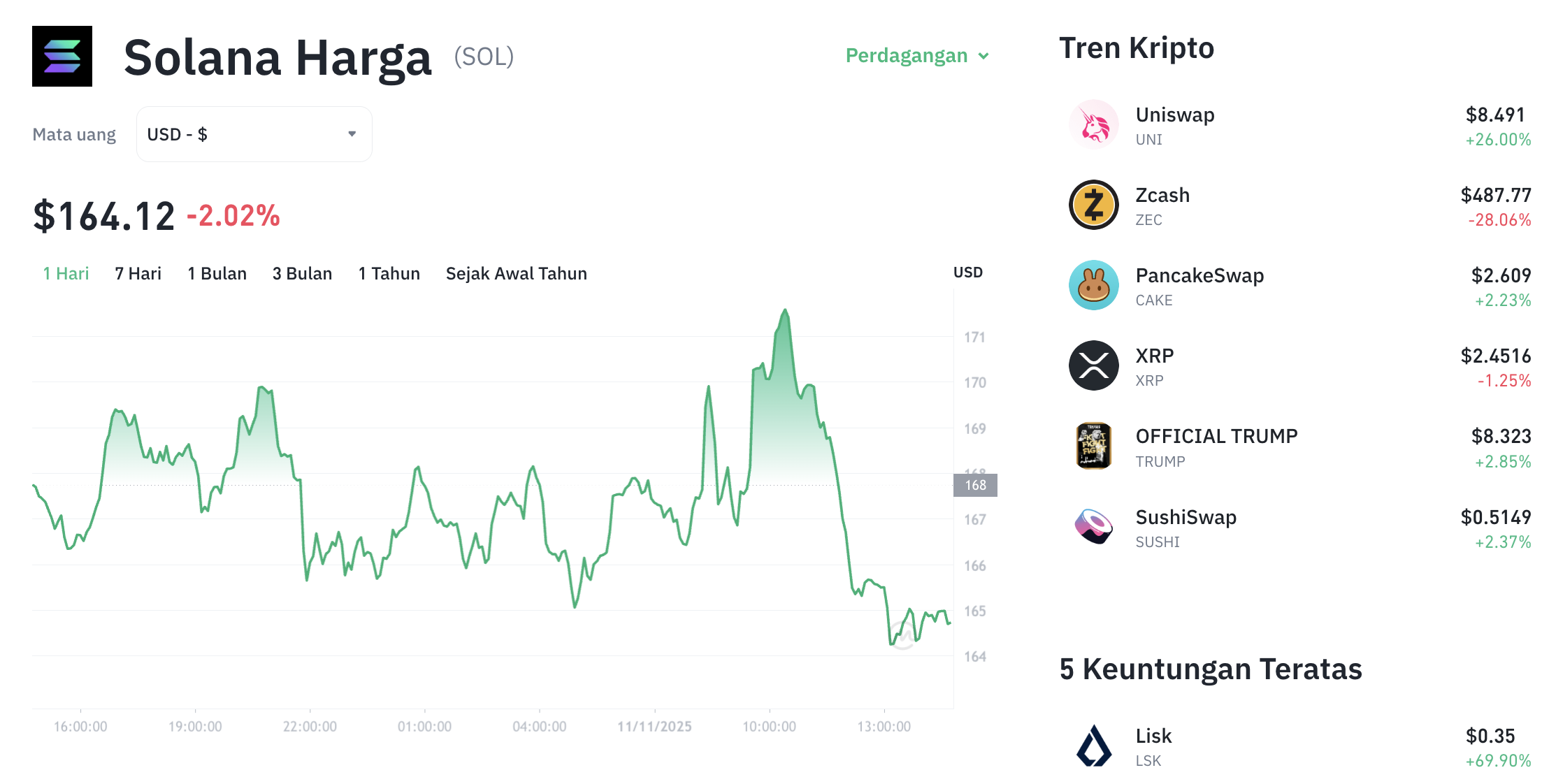 Pergerakan harga Solana (SOL/USDT) pada Selasa, 11 November 2025. Sumber: Tokocrypto.