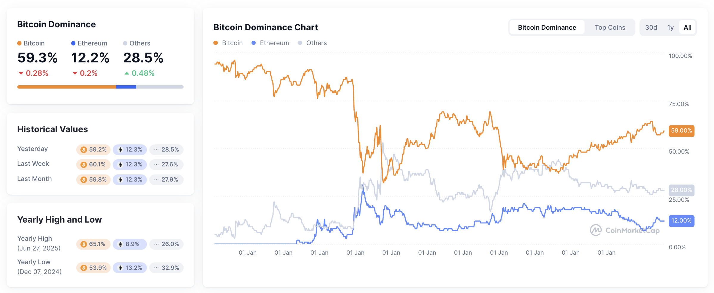 Data Bitcoin Dominance pada tanggal 11 November 2025. Sumber: CoinMarketCap.