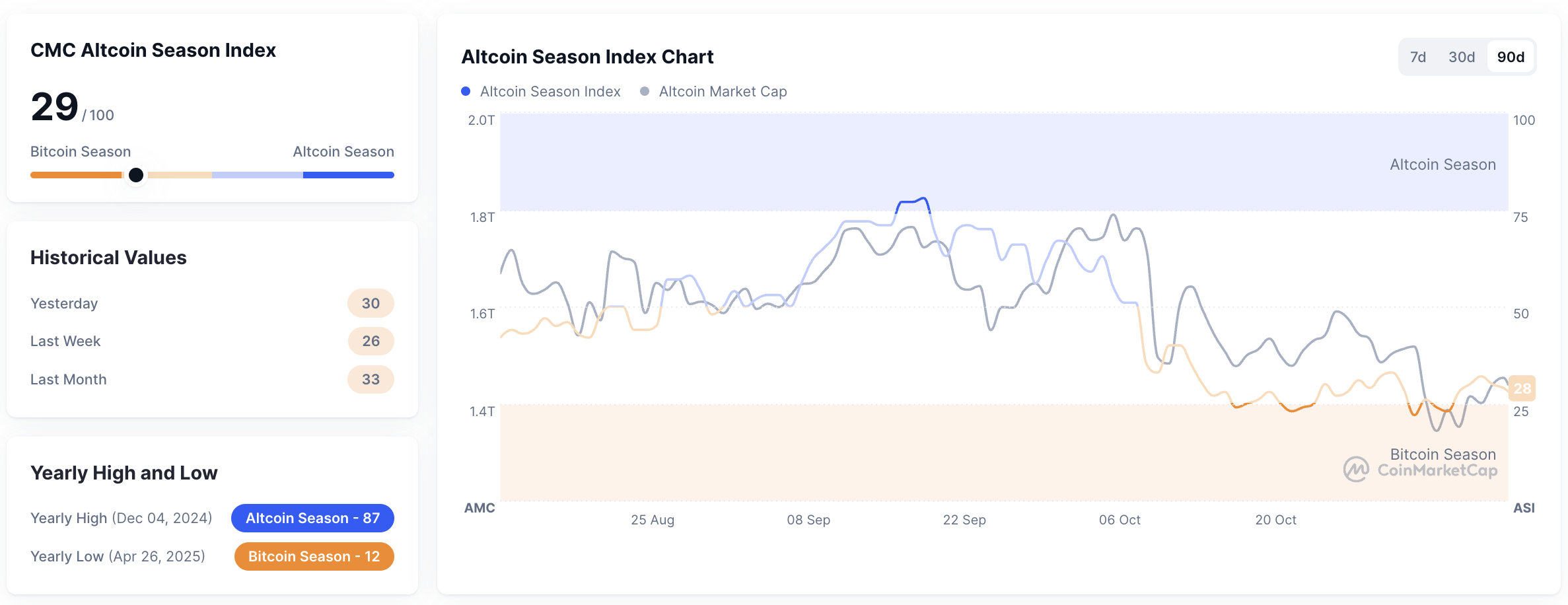Metrik Altcoin Season Index pada 11 November 2025. Sumber: CoinMarketCap.