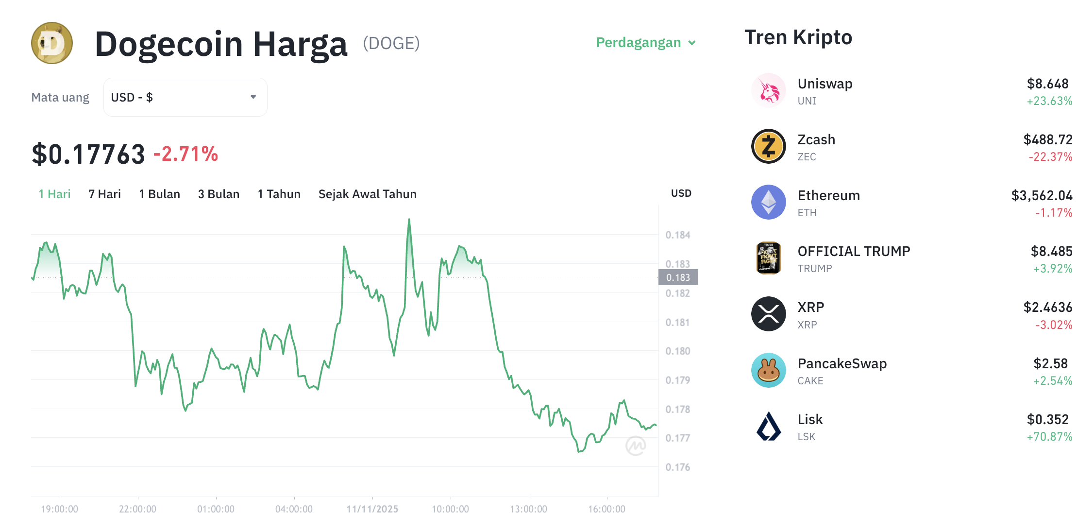 Pergerakan harga Dogecoin (DOGE/USDT) pada Selasa, 11 November 2025. Sumber: Tokocrypto.