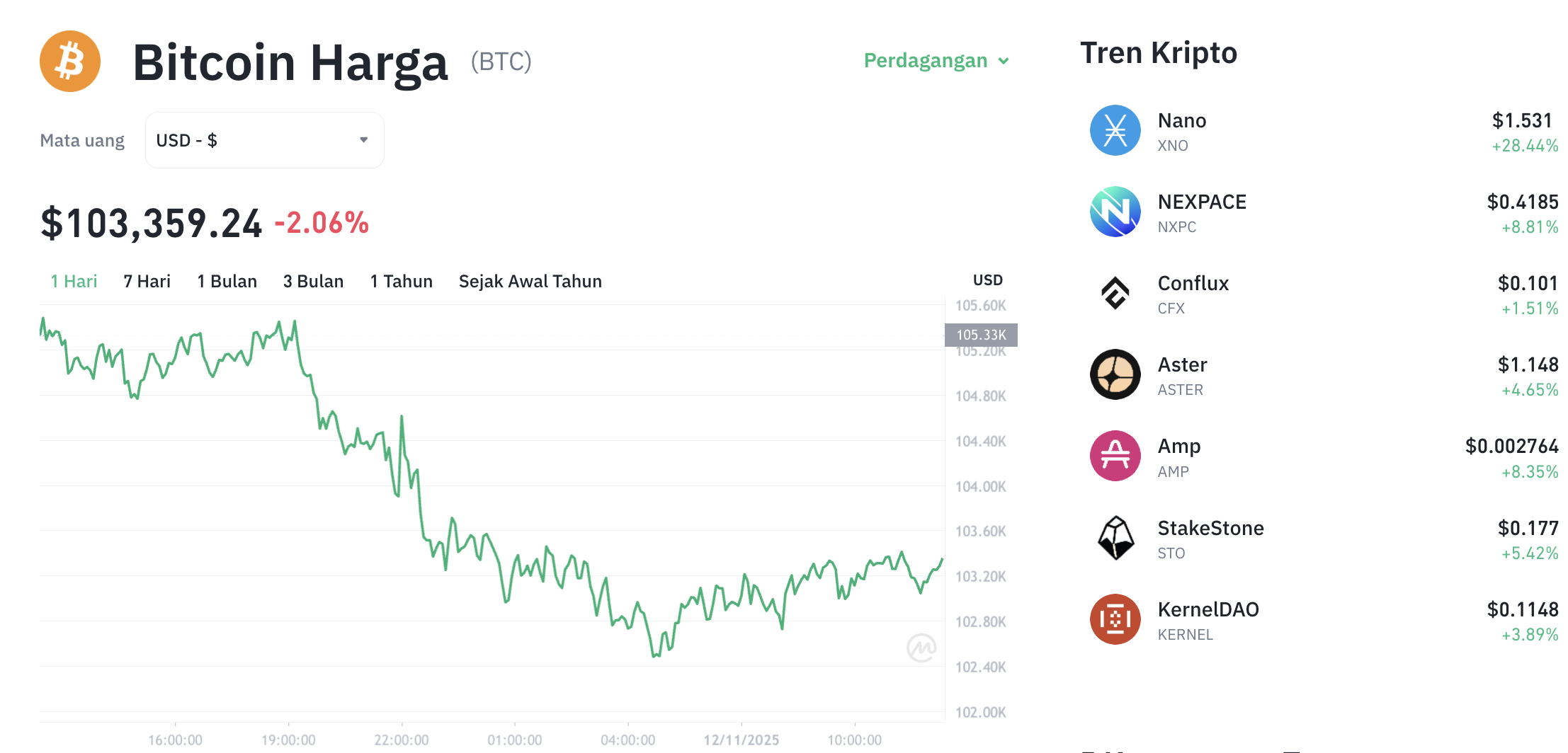 Pergerakan harga Bitcoin (BTC/USDT) pada Rabu, 12 November 2025. Sumber: Tokocrypto.