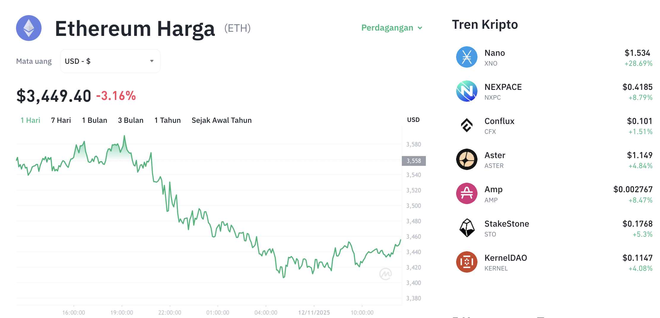 Pergerakan harga Ethereum (ETH/USDT) pada Rabu, 12 November 2025. Sumber: Tokocrypto.
