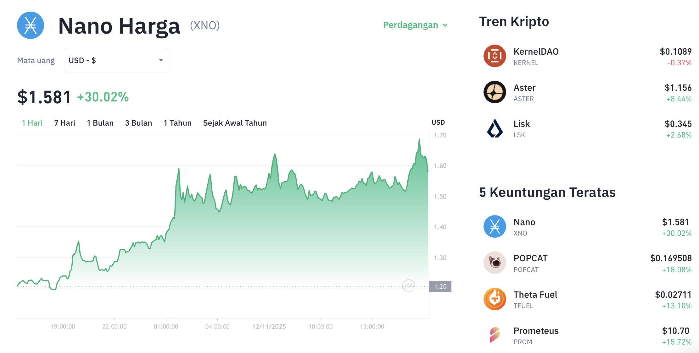 Pergerakan harga Nano (XNO/USDT) pada Rabu, 12 November 2025. Sumber: Tokocrypto.