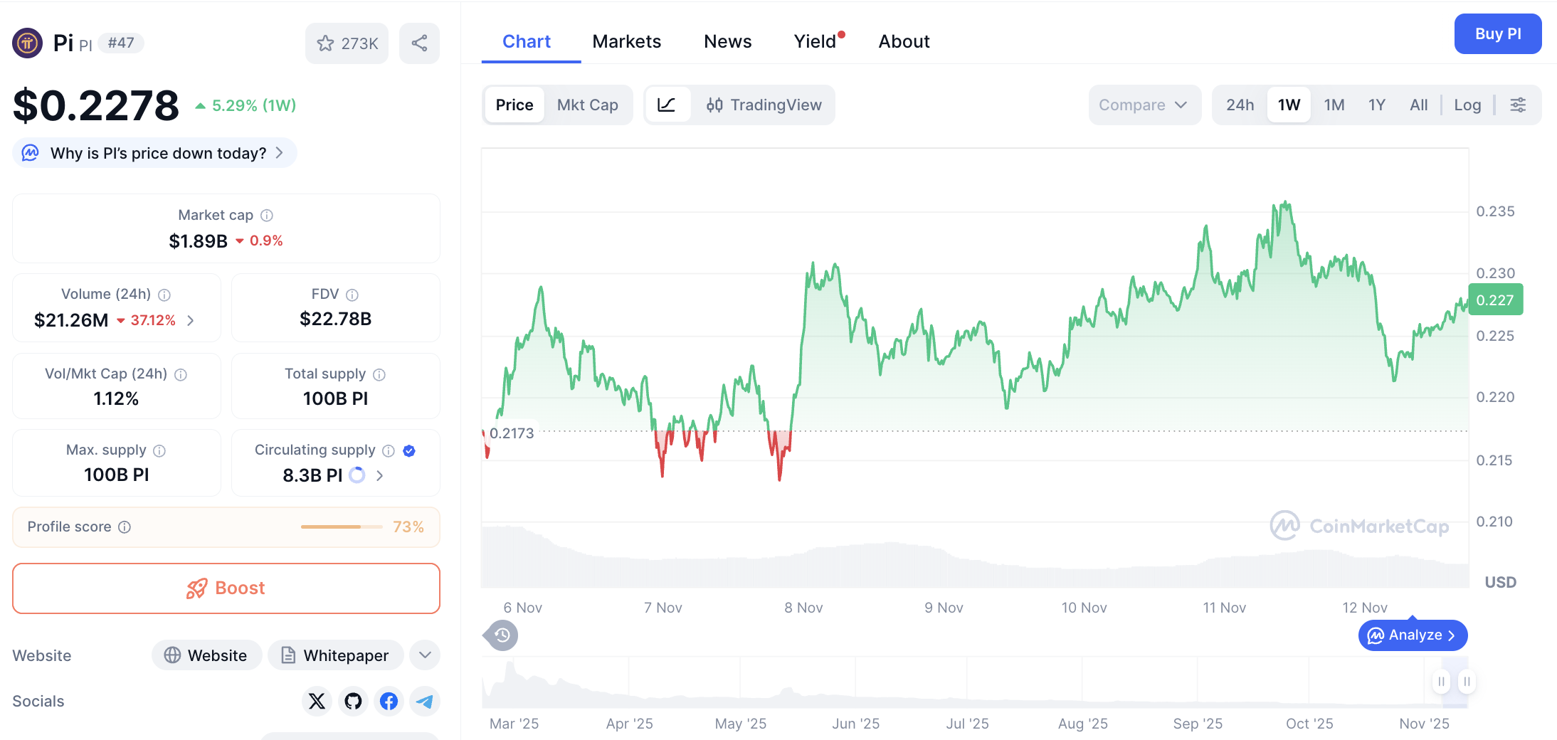 Pergerakan harga Pi Coin (PI/USDT) pada Rabu, 12 November 2025. Sumber: CoinMarketCap