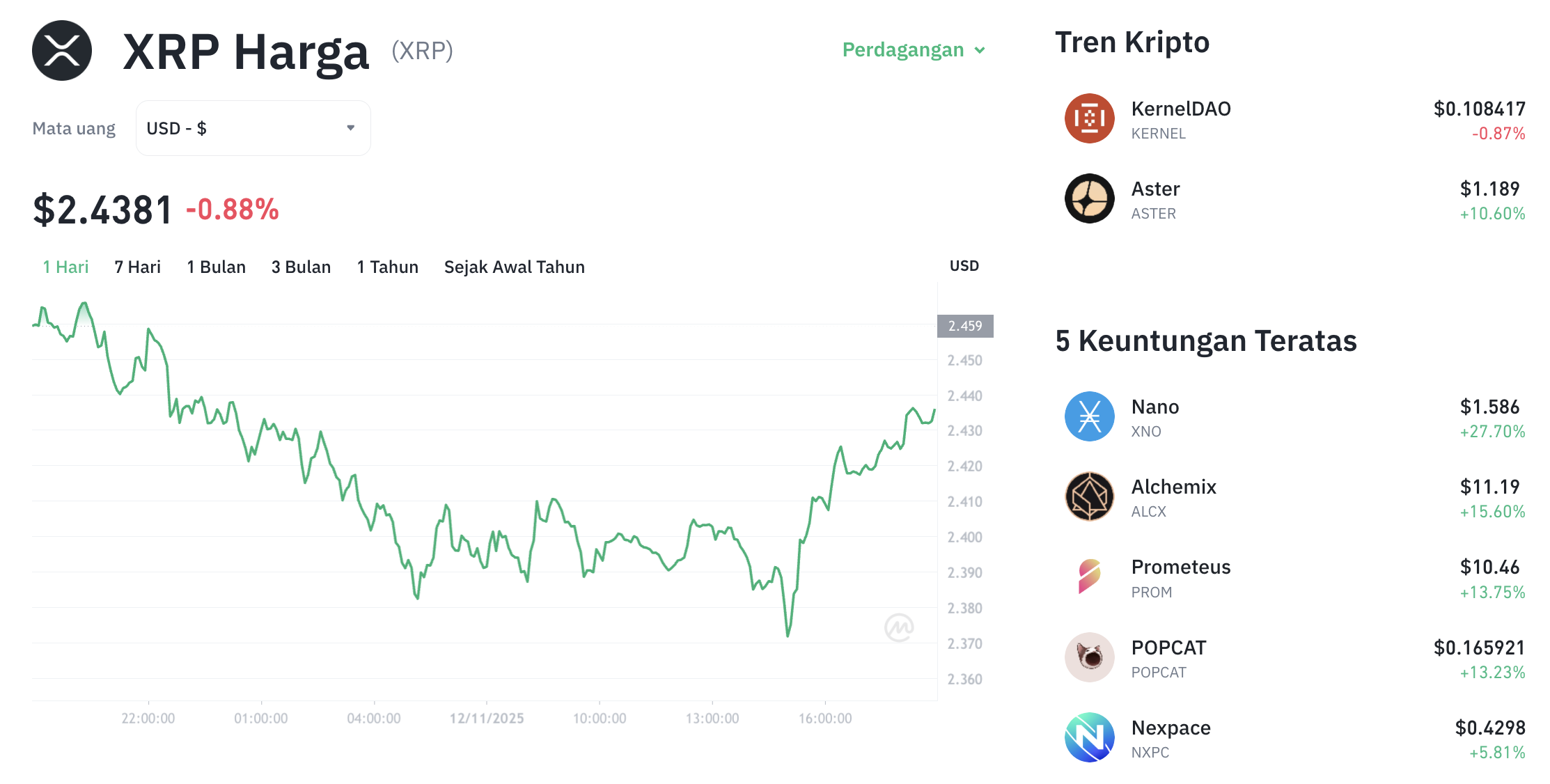 Pergerakan harga XRP (XRP/USDT) pada Rabu, 12 November 2025. Sumber: Tokocrypto.