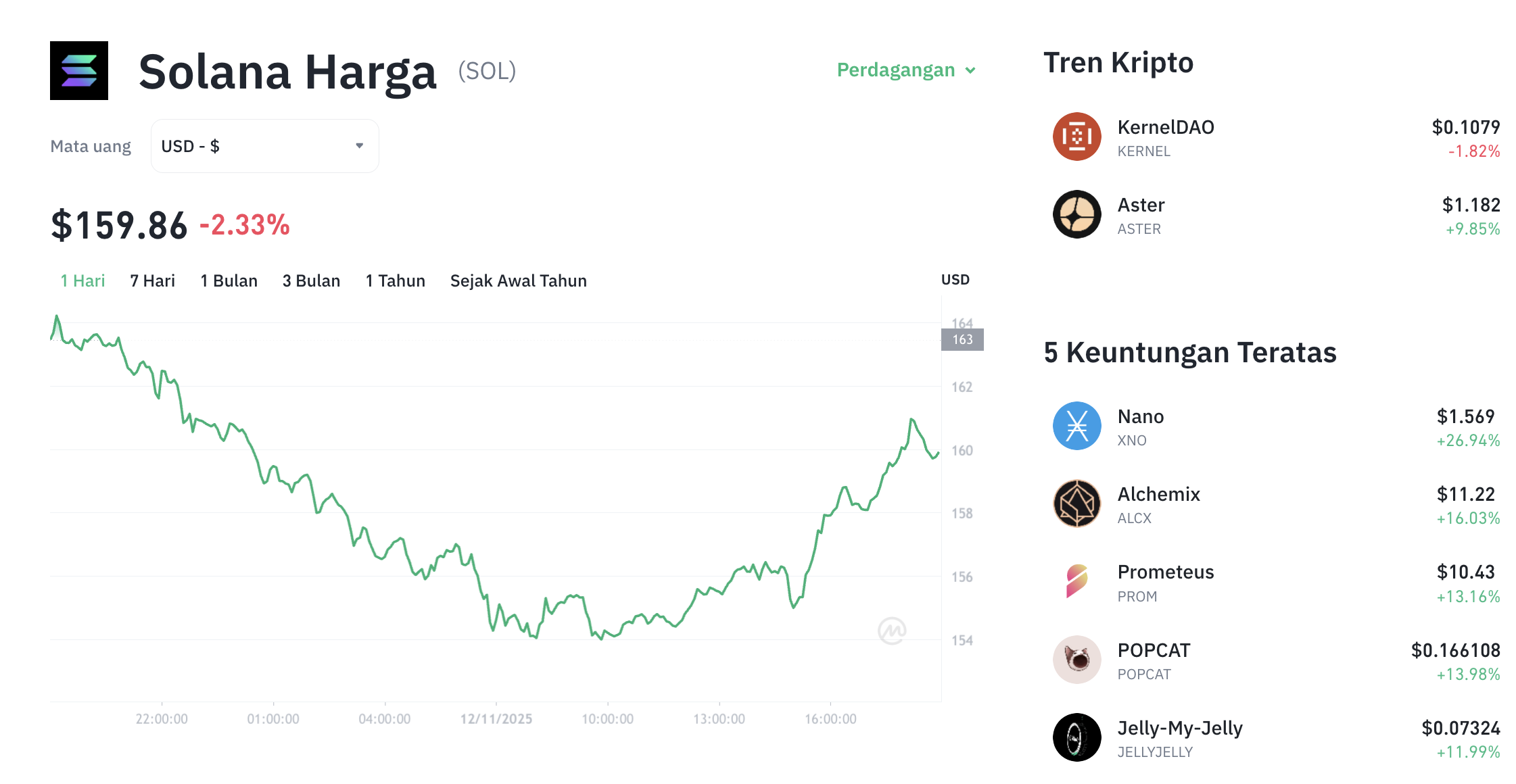 Pergerakan harga Solana (SOL/USDT) pada Rabu, 12 November 2025. Sumber: Tokocrypto.