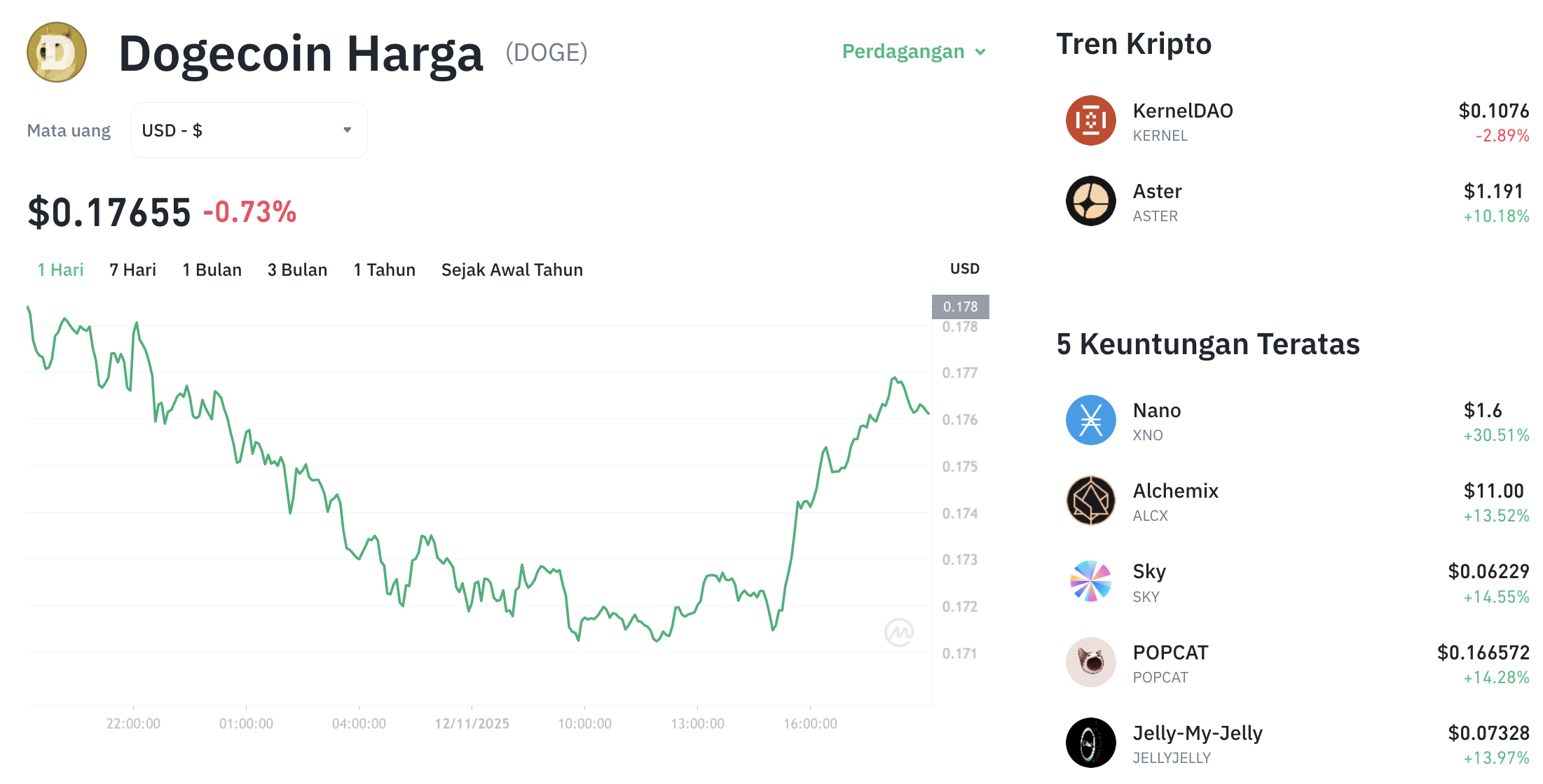 Pergerakan harga Dogecoin (DOGE/USDT) pada Rabu, 12 November 2025. Sumber: Tokocrypto.