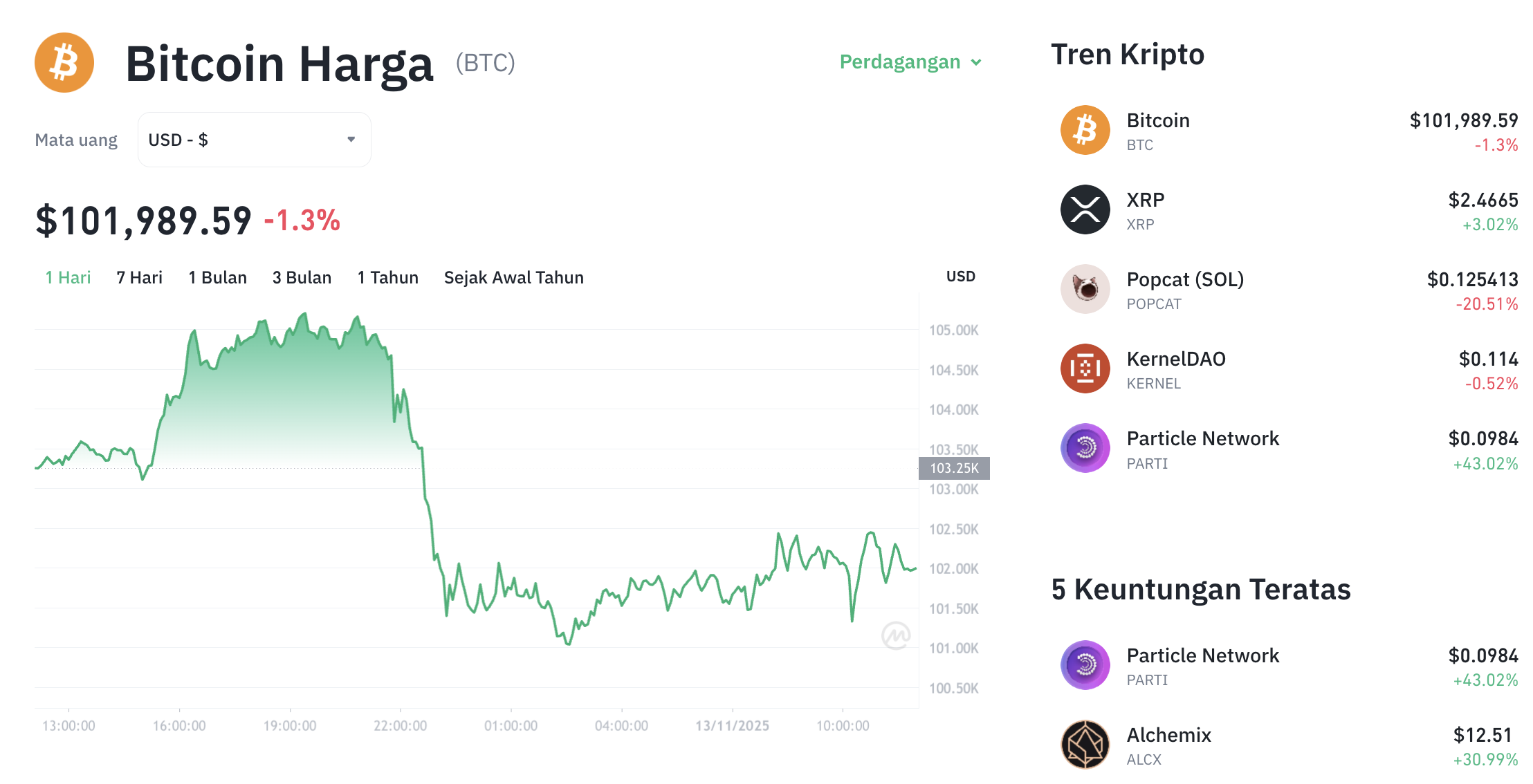 Pergerakan harga Bitcoin (BTC/USDT) pada Kamis, 13 November 2025. Sumber: Tokocrypto.