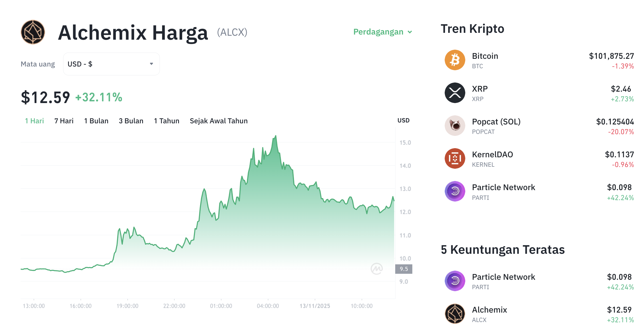 Pergerakan harga Alchemix (ALCX/USDT) pada Kamis, 13 November 2025. Sumber: Tokocrypto.