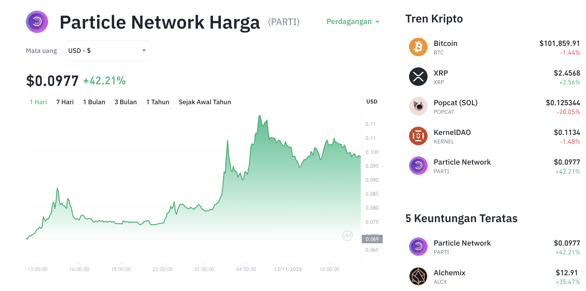 Pergerakan harga Particle Network (PARTI/USDT) pada Kamis, 13 November 2025. Sumber: Tokocrypto.