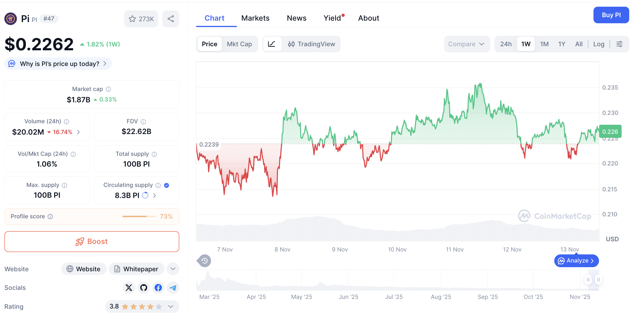 Pergerakan harga Pi Coin (PI/USDT) pada Kamis, 13 November 2025. Sumber: CoinMarketCap