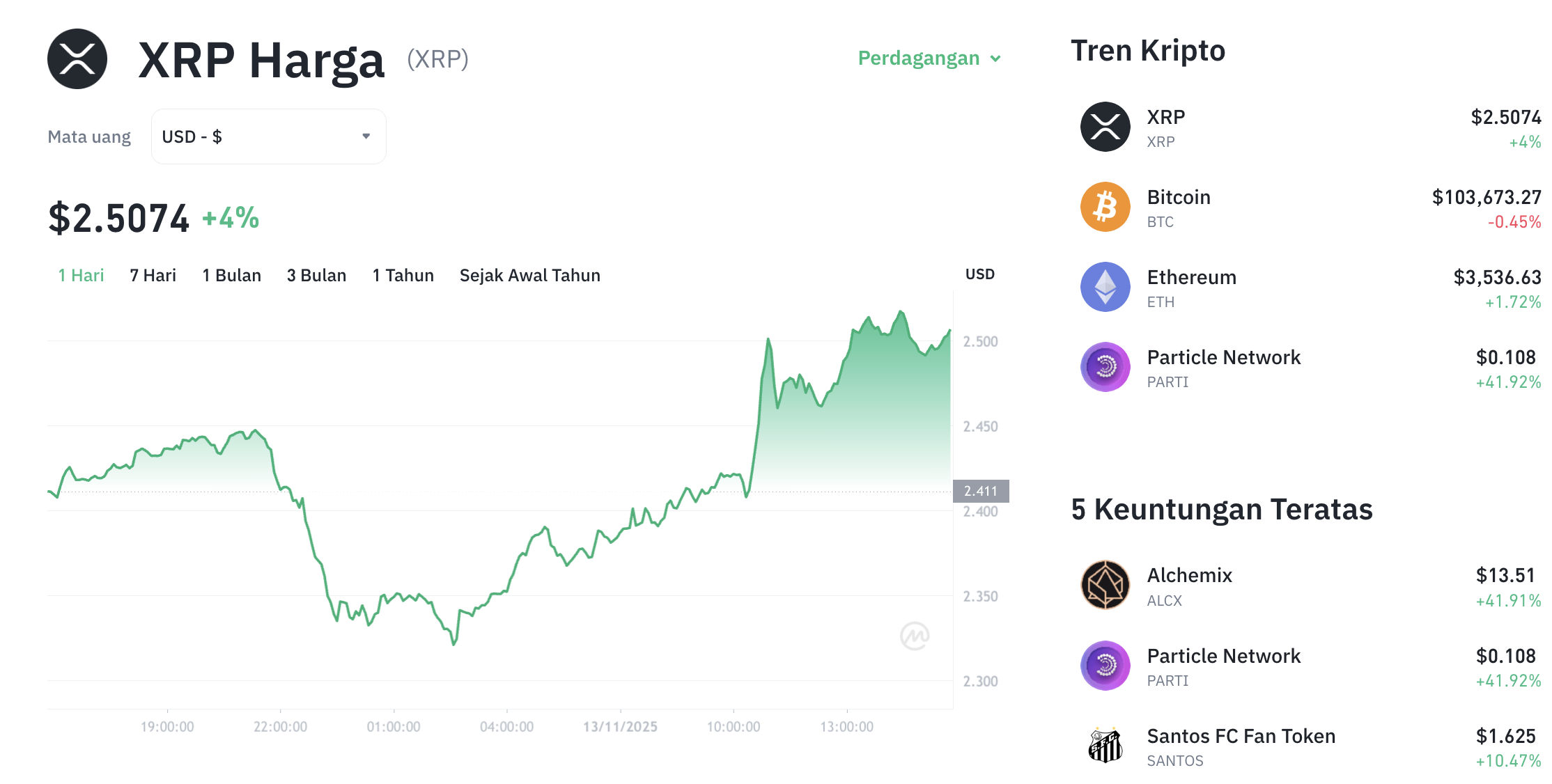 Pergerakan harga XRP (XRP/USDT) pada Kamis, 13 November 2025. Sumber: Tokocrypto.