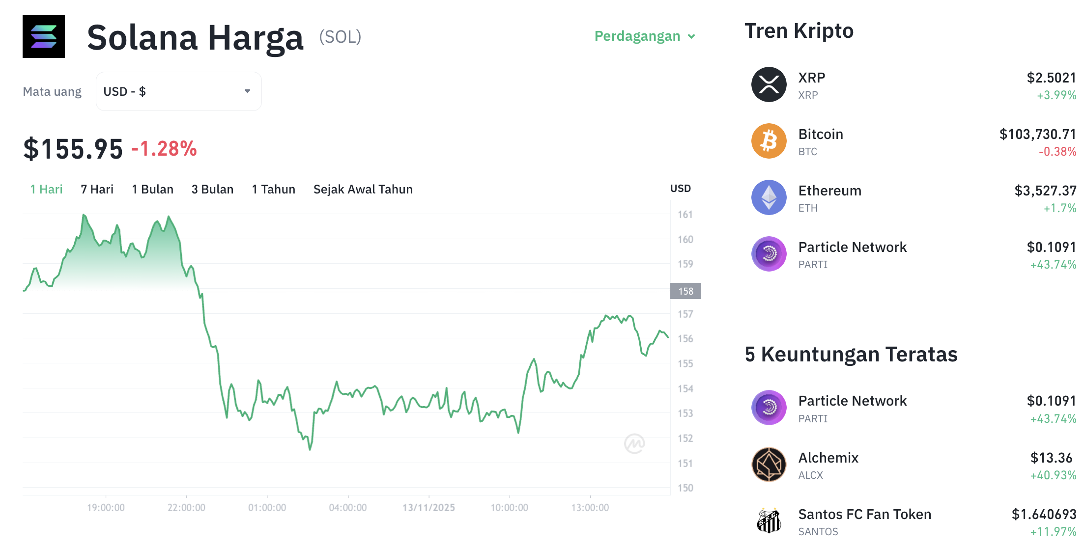 Pergerakan harga Solana (SOL/USDT) pada Kamis, 13 November 2025. Sumber: Tokocrypto.