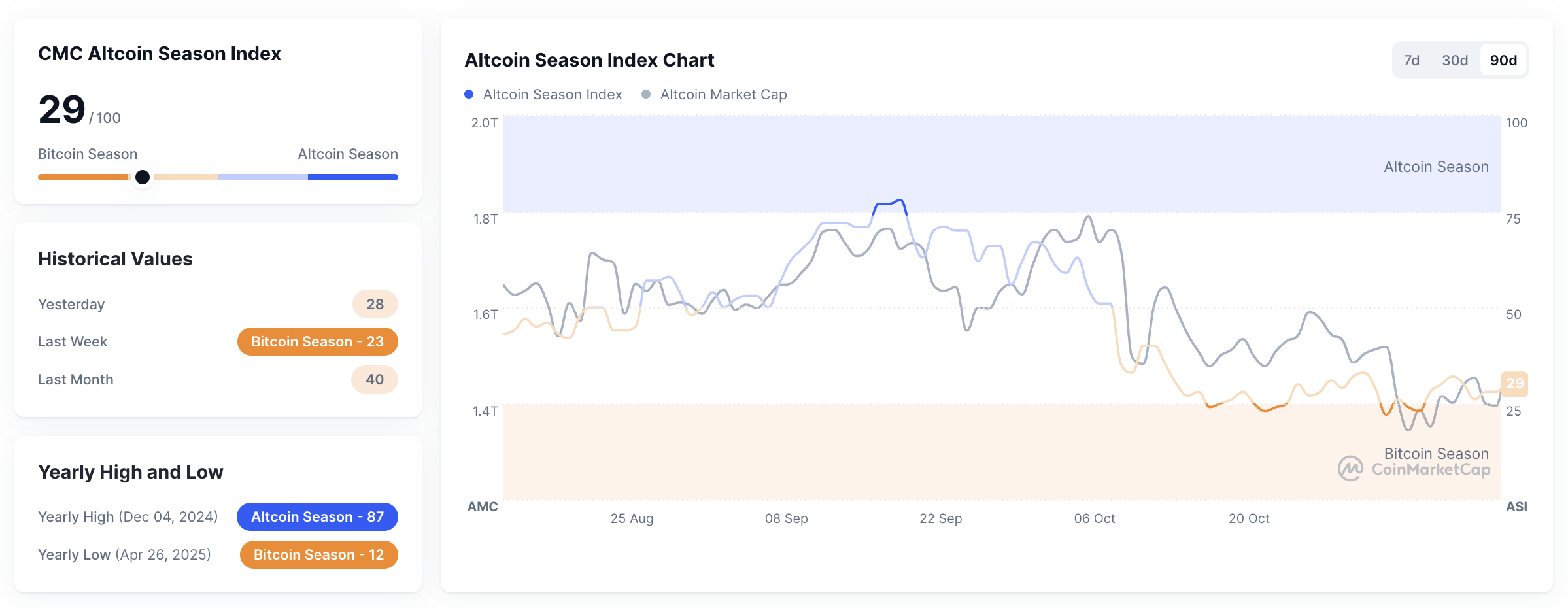 Metrik Altcoin Season Index pada 13 November 2025. Sumber: CoinMarketCap.