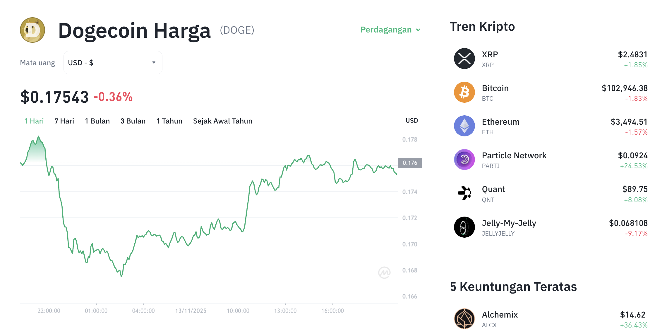 Pergerakan harga Dogecoin (DOGE/USDT) pada Kamis, 13 November 2025. Sumber: Tokocrypto.