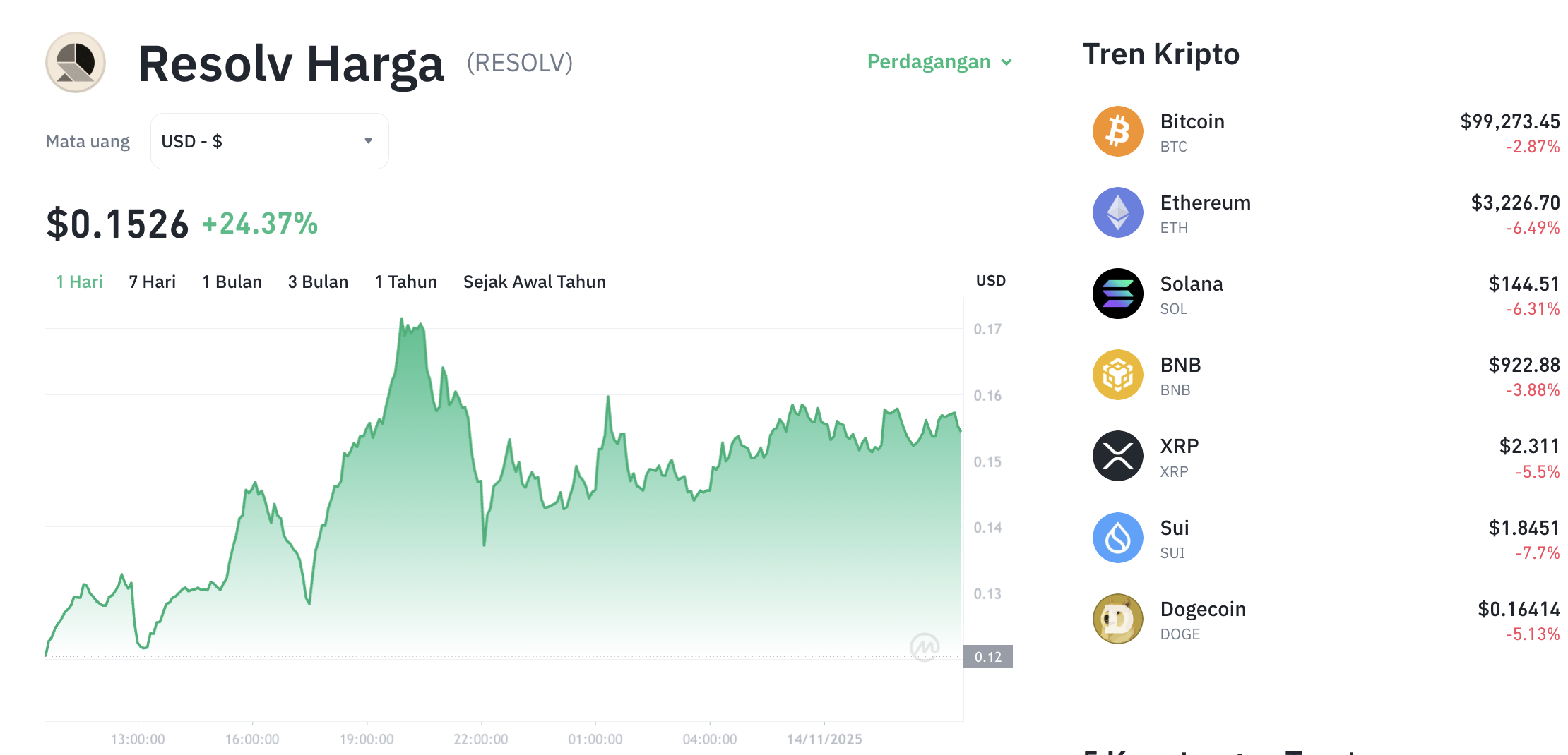 Pergerakan harga Resolv Labs (RESOLV/USDT) pada Jumat, 14 November 2025. Sumber: Tokocrypto.