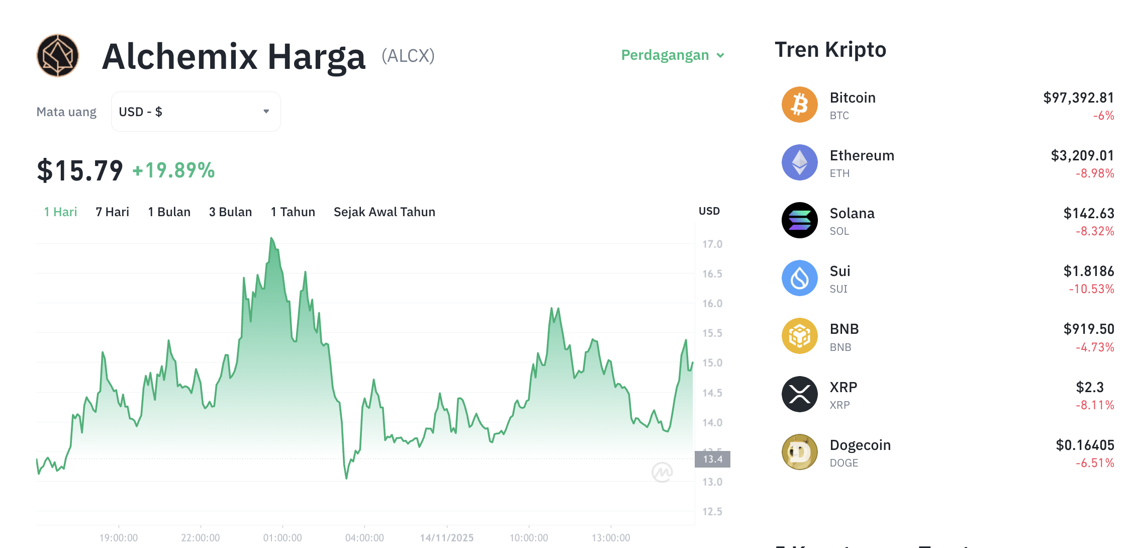 Pergerakan harga Alchemix (ALCX/USDT) pada Jumat, 14 November 2025. Sumber: Tokocrypto.