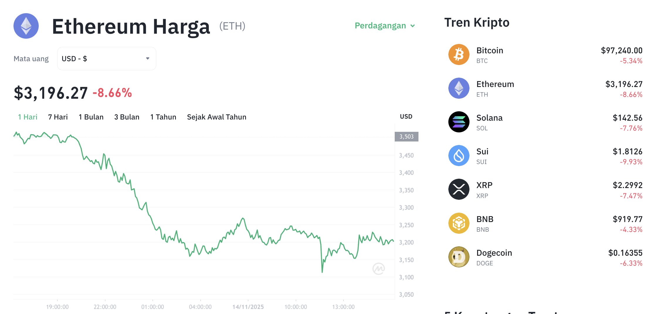 Pergerakan harga Ethereum (ETH/USDT) pada Jumat, 14 November 2025. Sumber: Tokocrypto.
