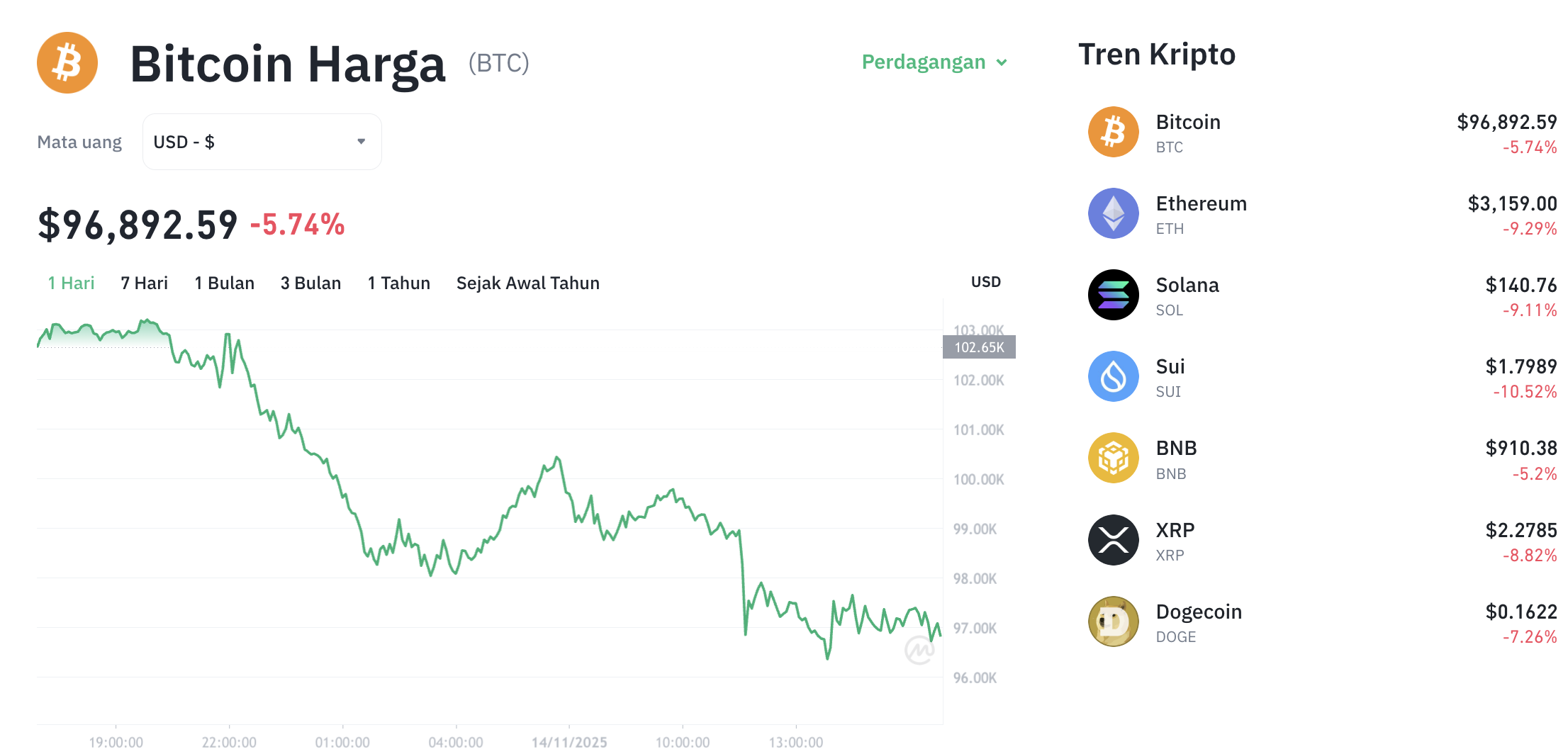 Pergerakan harga Bitcoin (BTC/USDT) pada Jumat, 14 November 2025. Sumber: Tokocrypto.