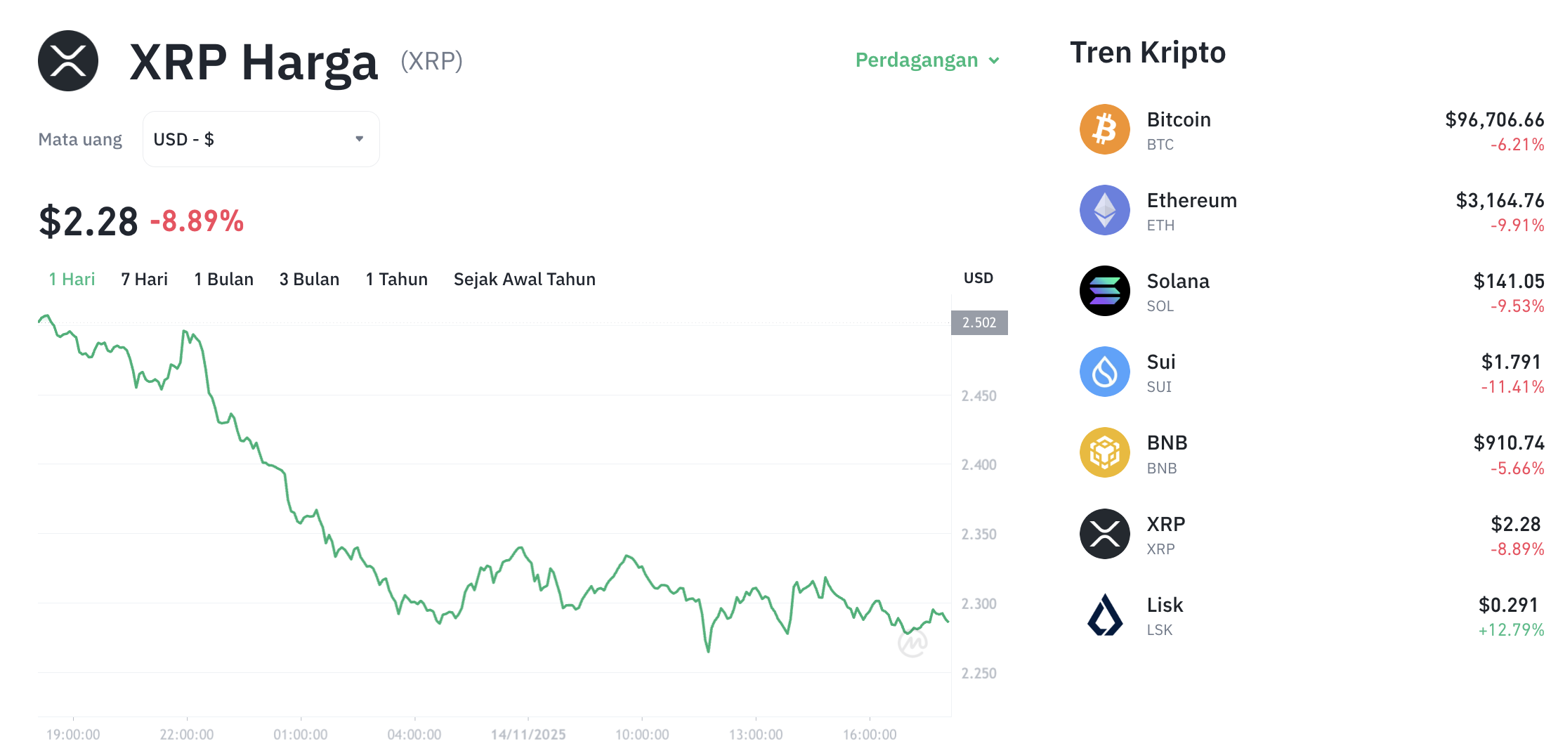 Pergerakan harga XRP (XRP/USDT) pada Jumat, 14 November 2025. Sumber: Tokocrypto.
