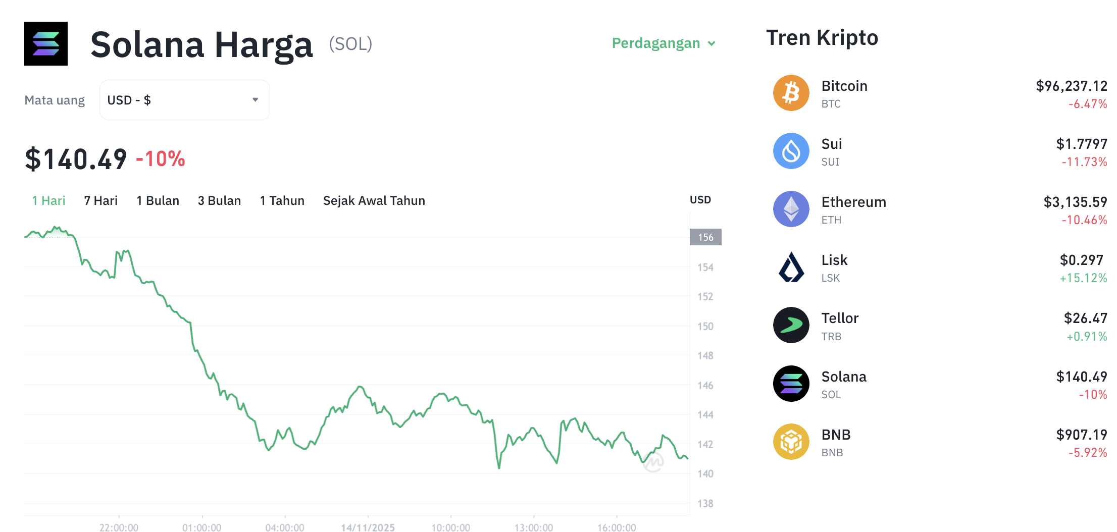 Pergerakan harga Solana (SOL/USDT) pada Jumat, 14 November 2025. Sumber: Tokocrypto.