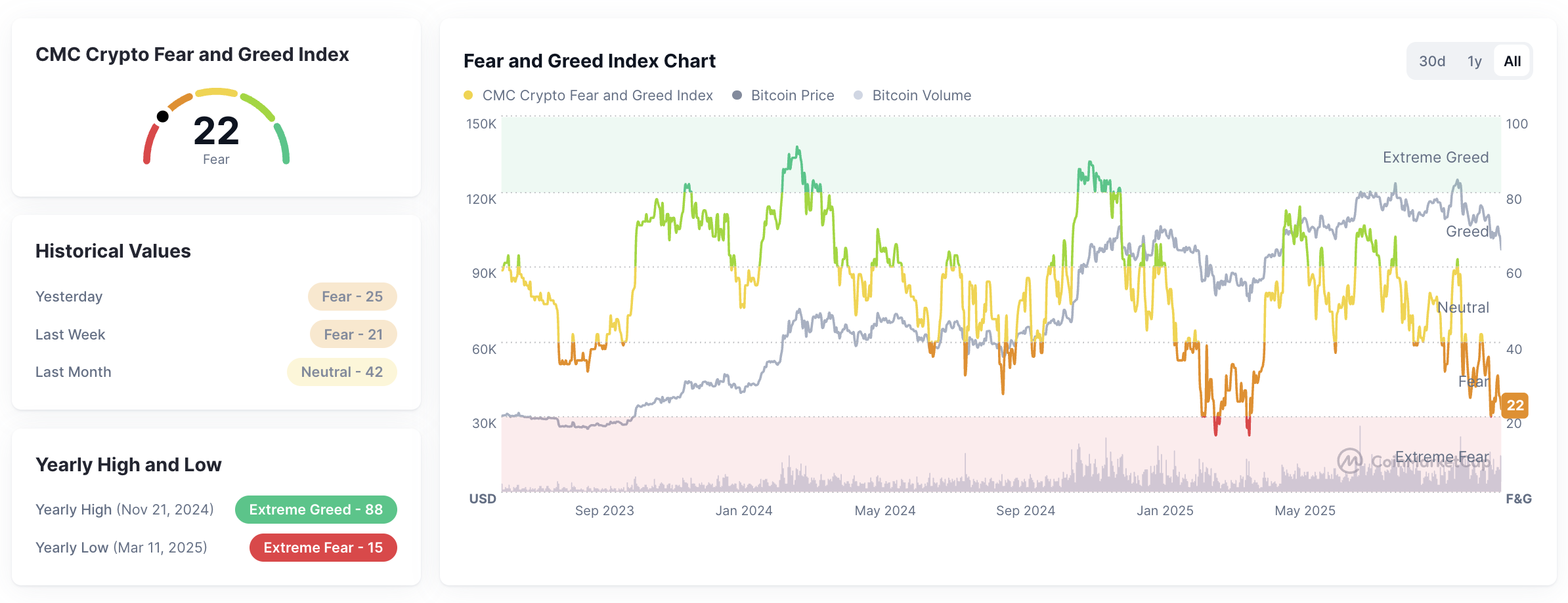 Crypto Fear and Greed Index pada tanggal 14 November 2025. Sumber: CoinMarketCap.