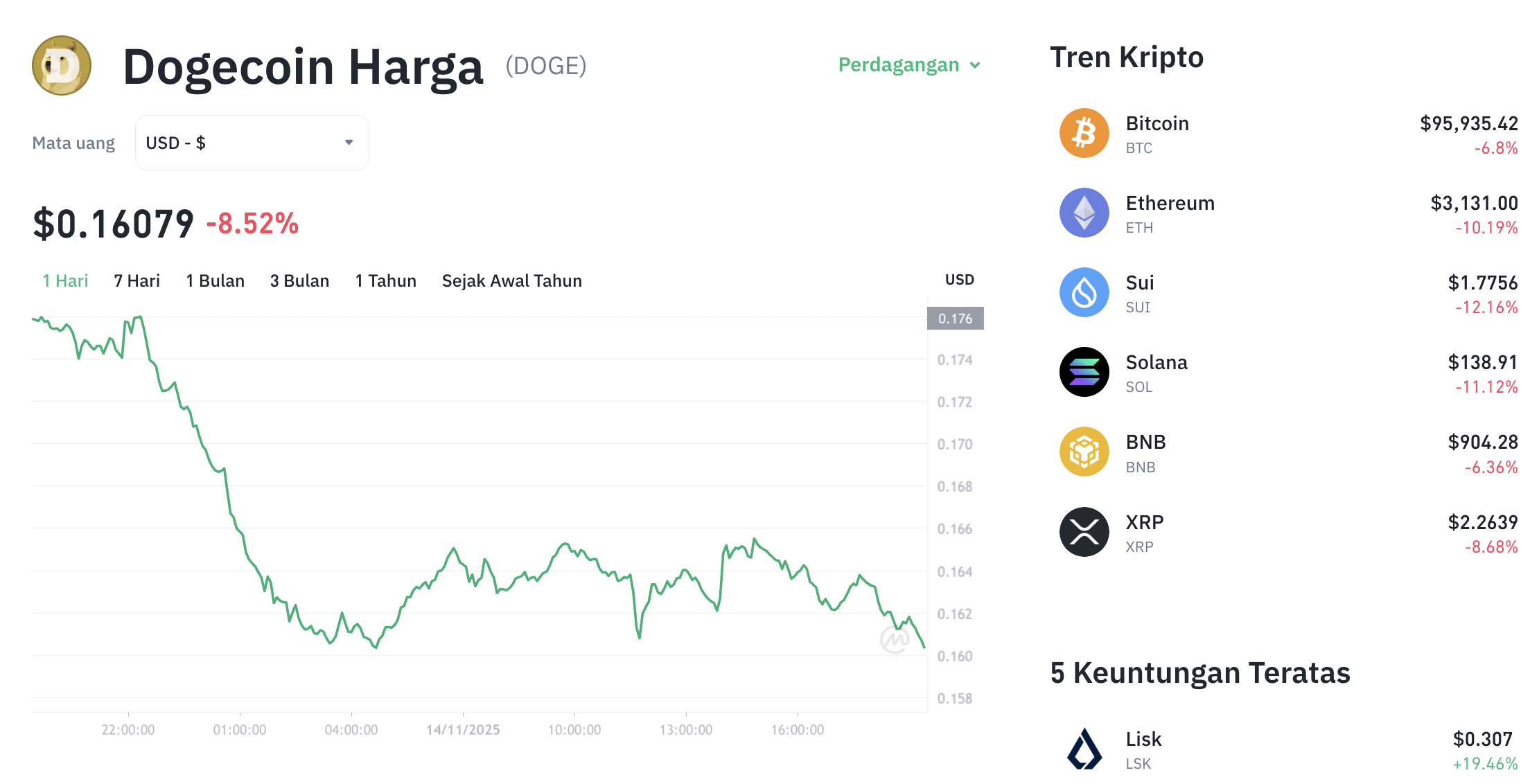 Pergerakan harga Solana (SOL/USDT) pada Jumat, 14 November 2025. Sumber: Tokocrypto.