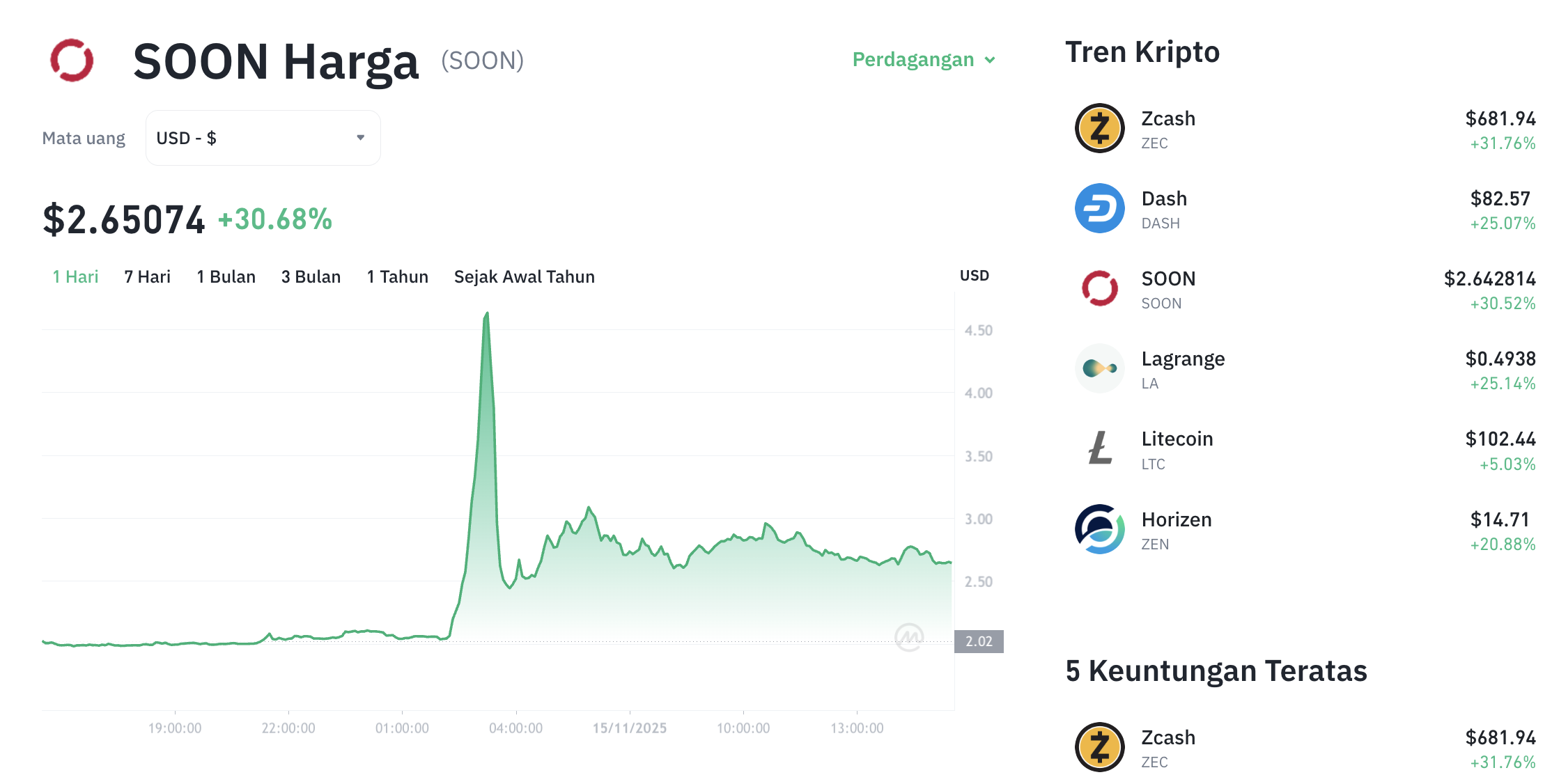 Pergerakan harga Soon (SOON/USDT) pada Sabtu, 15 November 2025. Sumber: Tokocrypto.