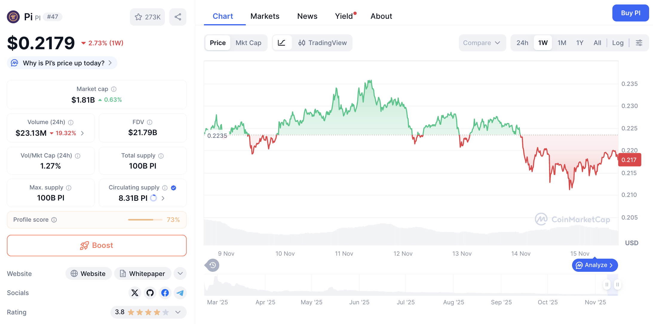 Pergerakan harga Pi Coin (PI/USDT) pada Sabtu, 15 November 2025. Sumber: CoinMarketCap