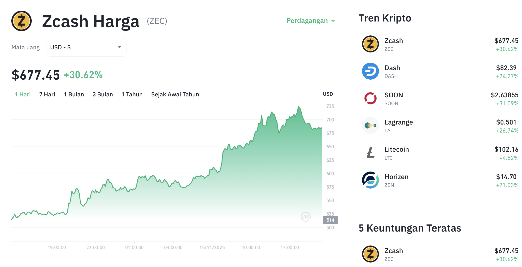 Pergerakan harga Zcash (ZEC/USDT) pada Sabtu, 15 November 2025. Sumber: Tokocrypto.