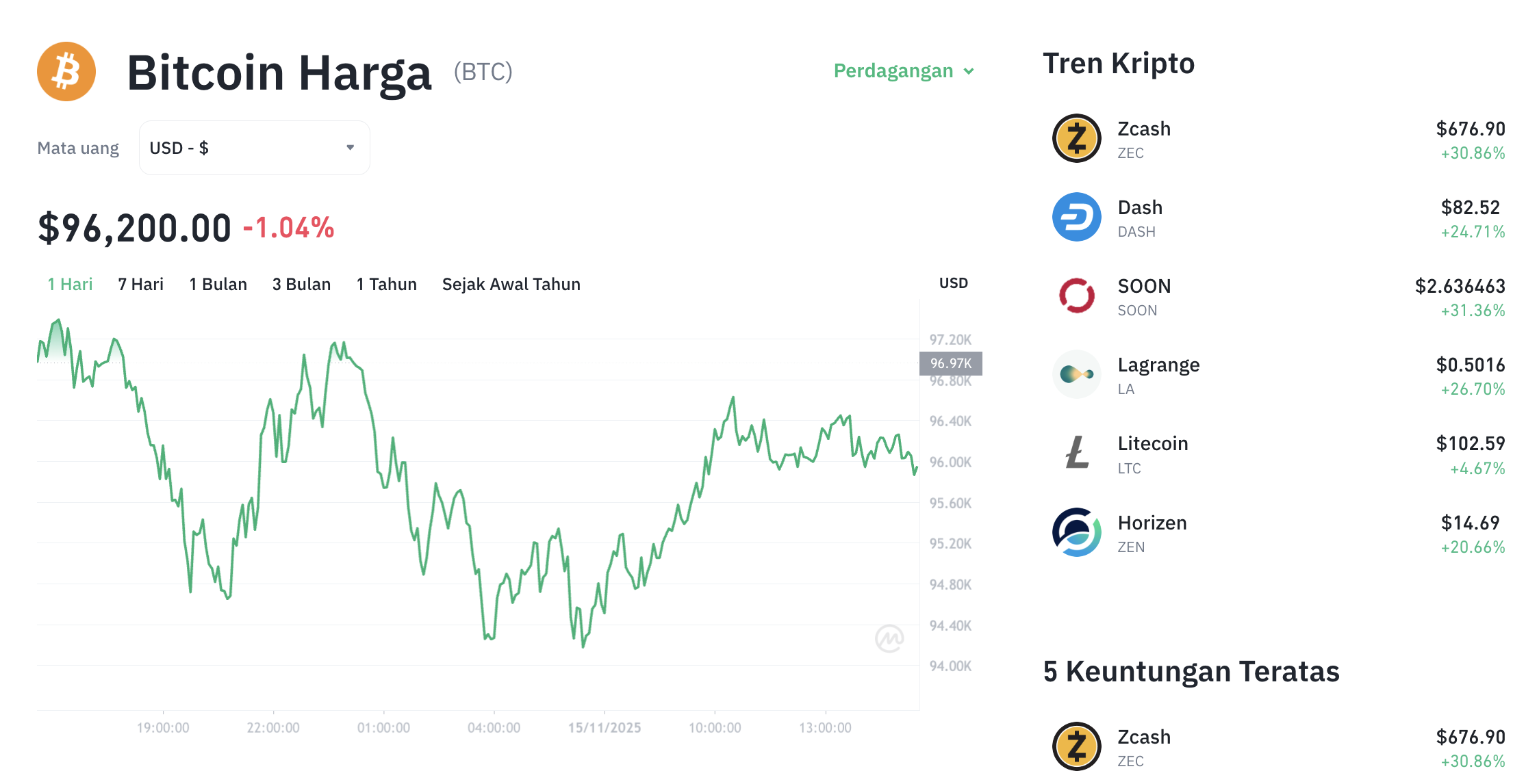 Pergerakan harga Bitcoin (BTC/USDT) pada Sabtu, 15 November 2025. Sumber: Tokocrypto.