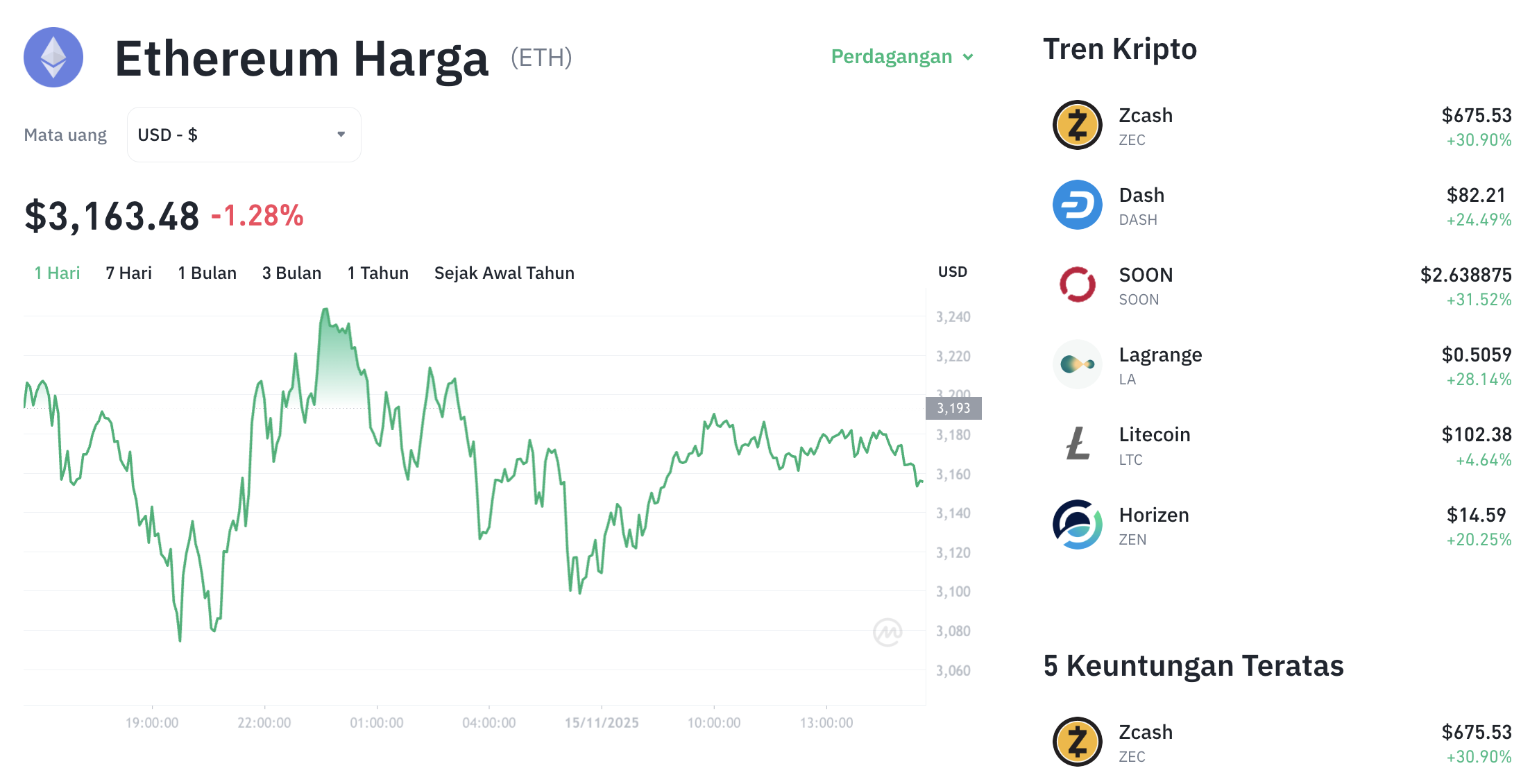 Pergerakan harga Ethereum (ETH/USDT) pada Sabtu, 15 November 2025. Sumber: Tokocrypto.