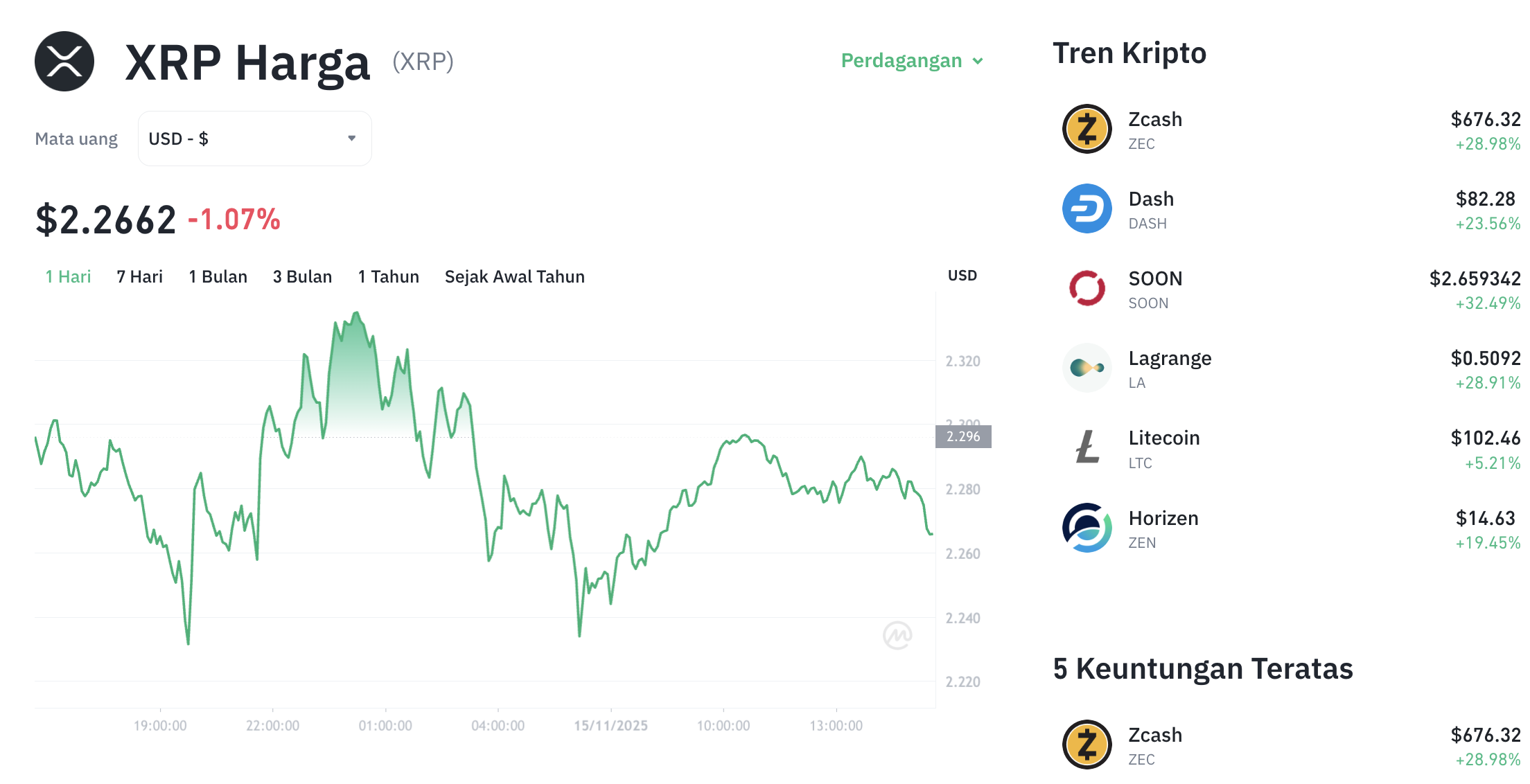 Pergerakan harga XRP (XRP/USDT) pada Sabtu, 15 November 2025. Sumber: Tokocrypto.