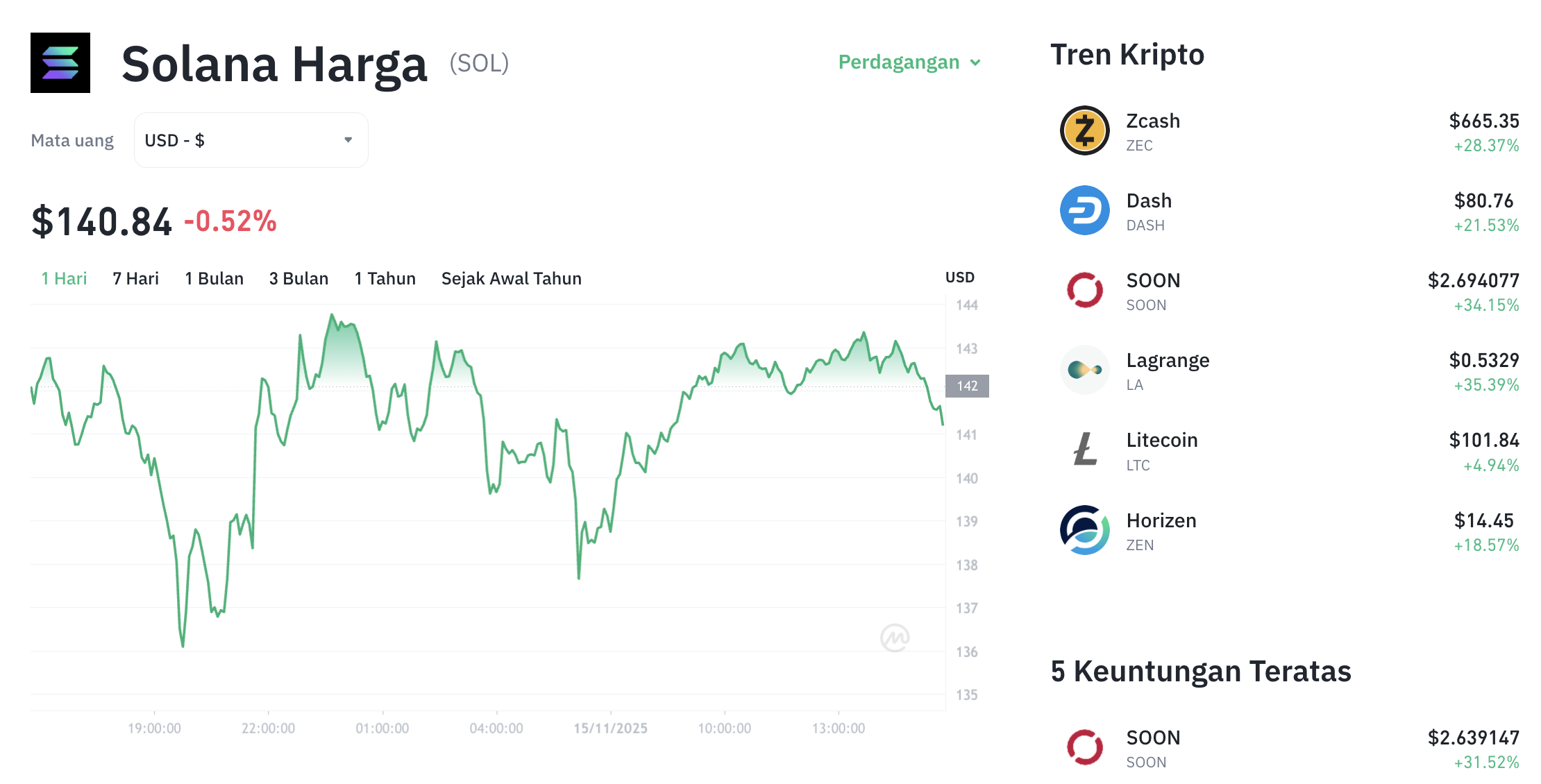 Pergerakan harga Solana (SOL/USDT) pada Sabtu, 15 November 2025. Sumber: Tokocrypto.