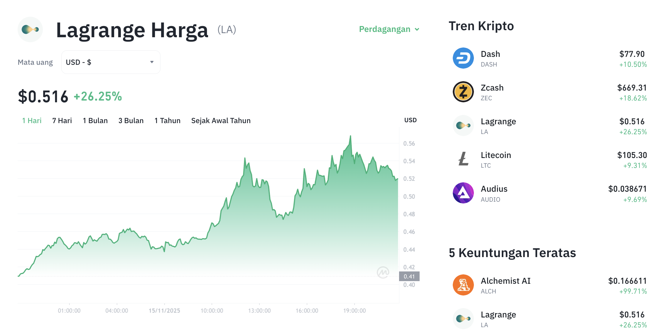 Pergerakan harga Lagrange (LA/USDT) pada Sabtu, 15 November 2025. Sumber: Tokocrypto.