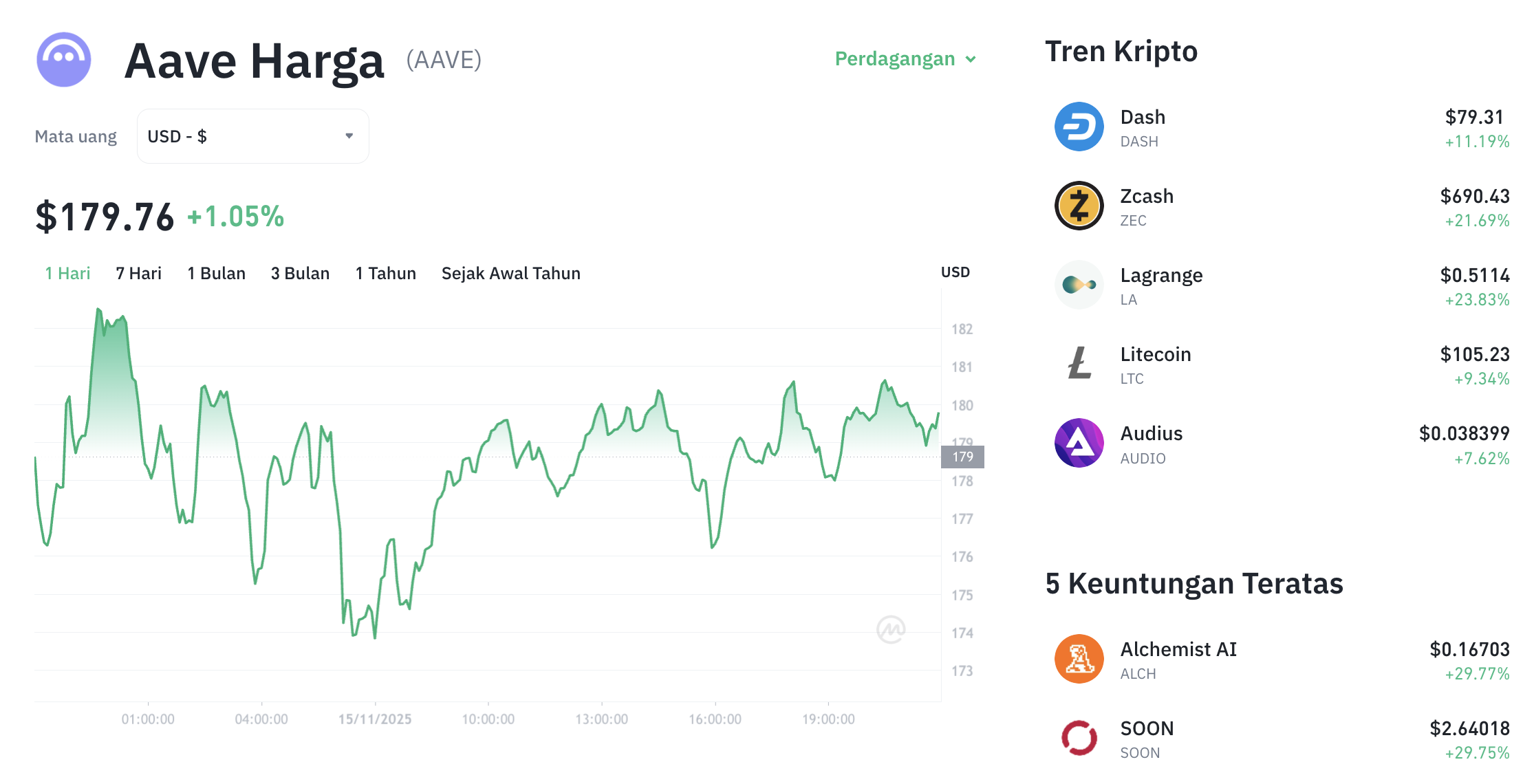 Pergerakan harga Aave (AAVE/USDT) pada Sabtu, 15 November 2025. Sumber: Tokocrypto.
