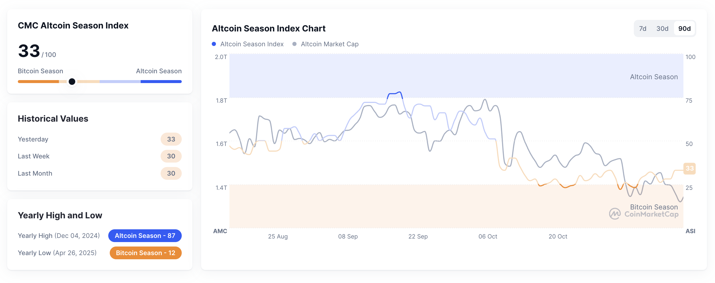 Metrik Altcoin Season Index pada 14 November 2025. Sumber: CoinMarketCap.