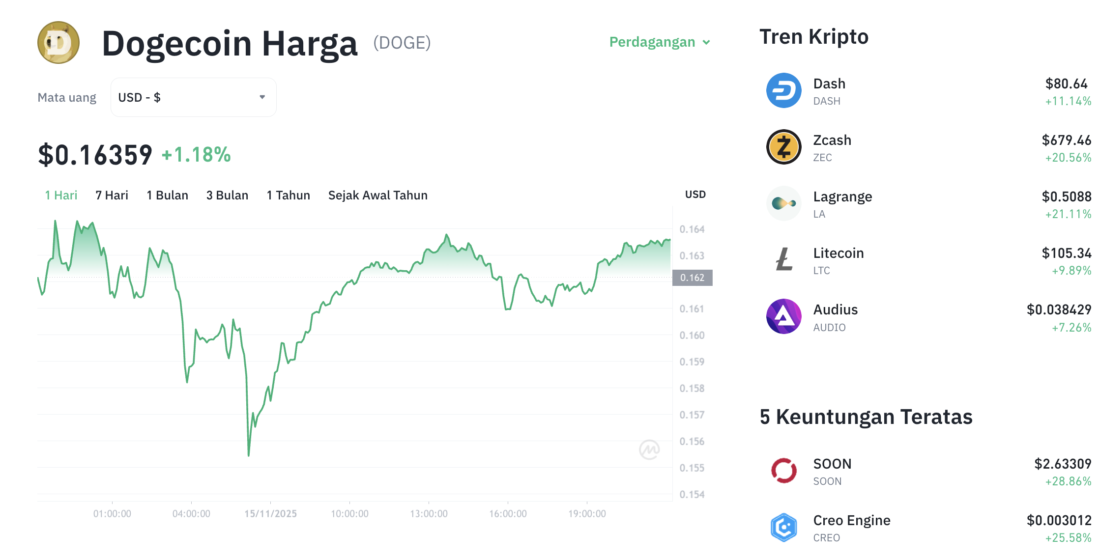 Pergerakan harga Dogecoin (DOGE/USDT) pada Sabtu, 15 November 2025. Sumber: Tokocrypto.