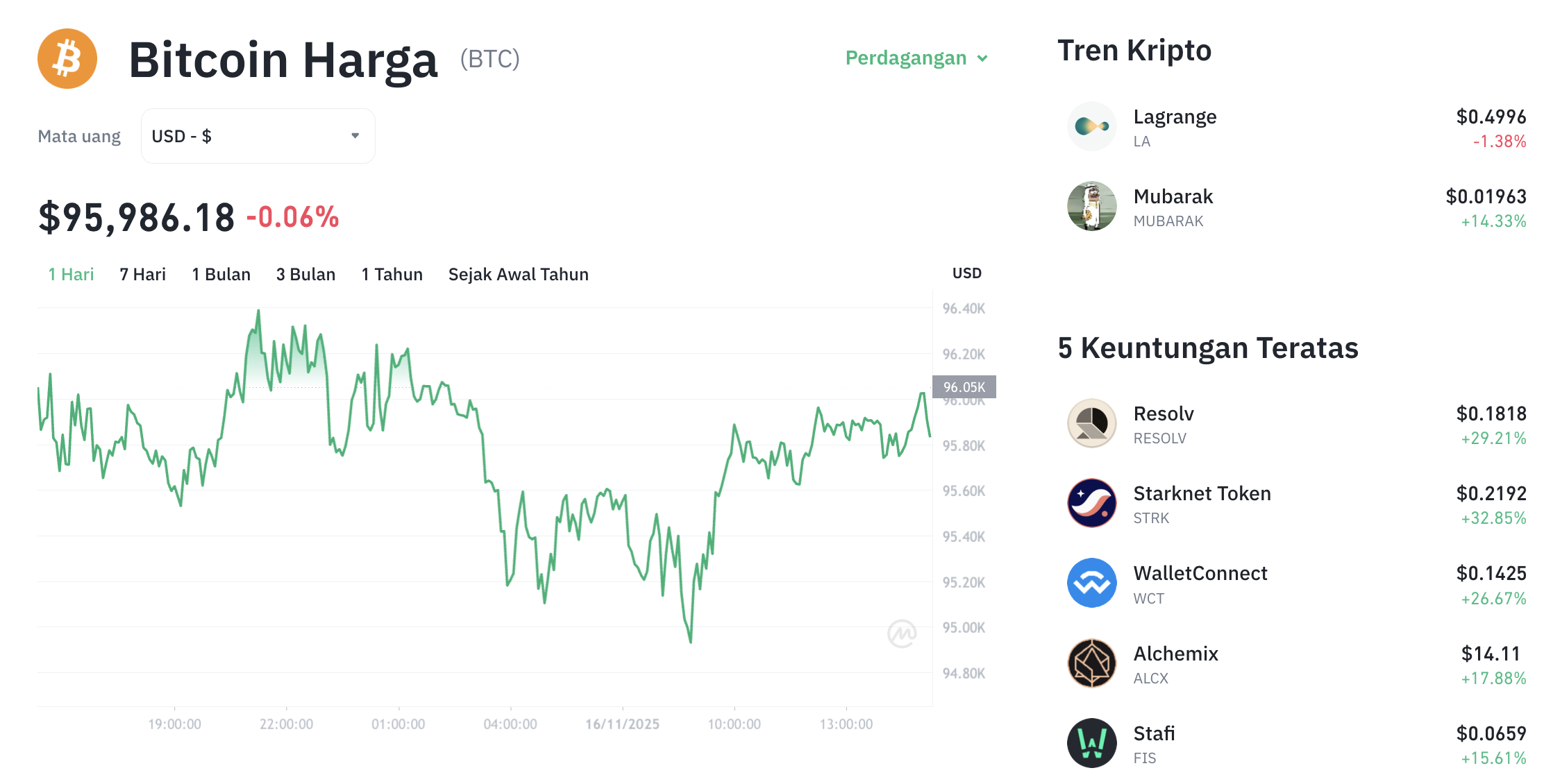 Pergerakan harga Bitcoin (BTC/USDT) pada Minggu, 16 November 2025. Sumber: Tokocrypto.
