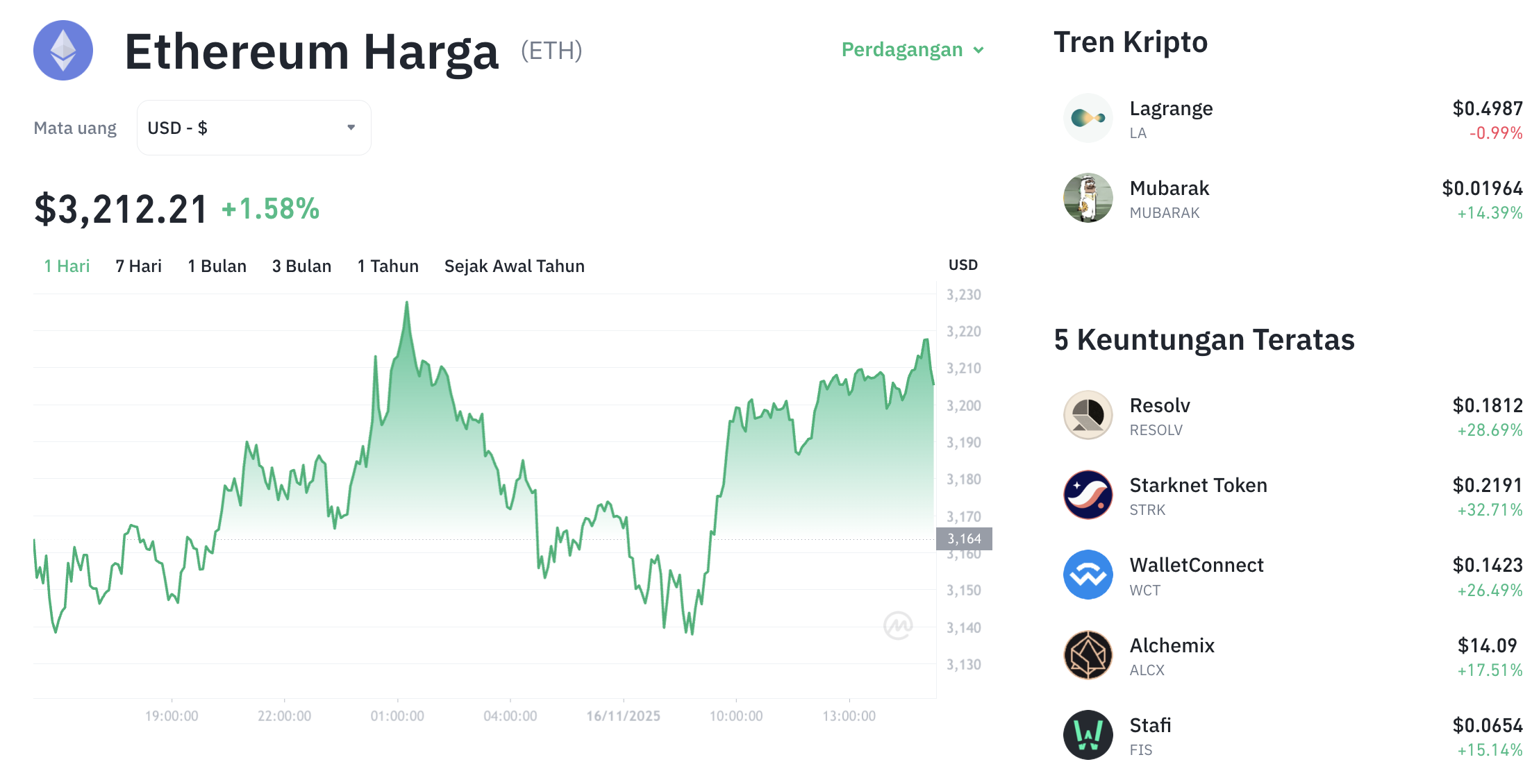 Pergerakan harga Ethereum (ETH/USDT) pada Minggu, 16 November 2025. Sumber: Tokocrypto.