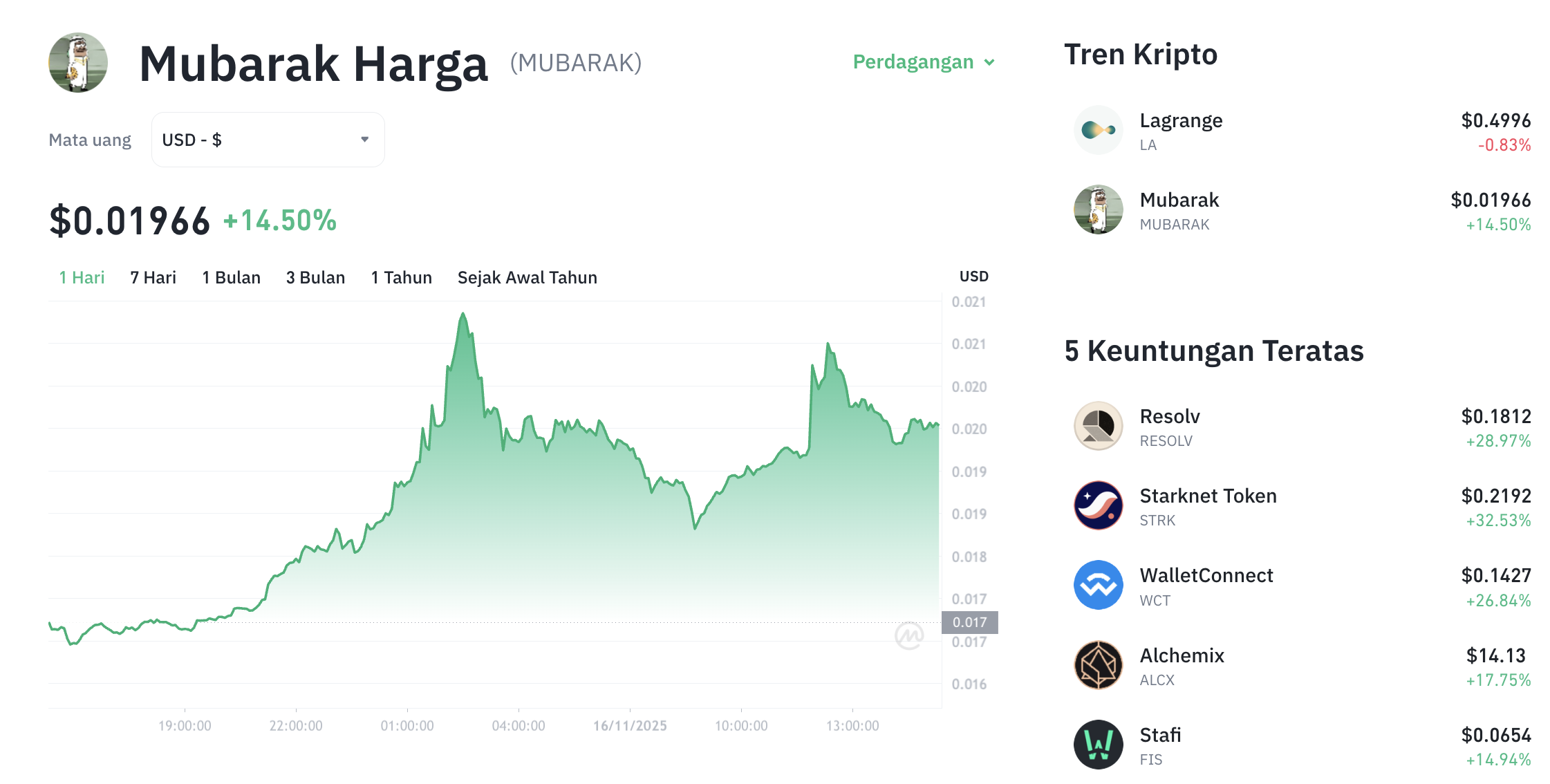 Pergerakan harga Mubarak (MUBARAK/USDT) pada Minggu, 16 November 2025. Sumber: Tokocrypto.