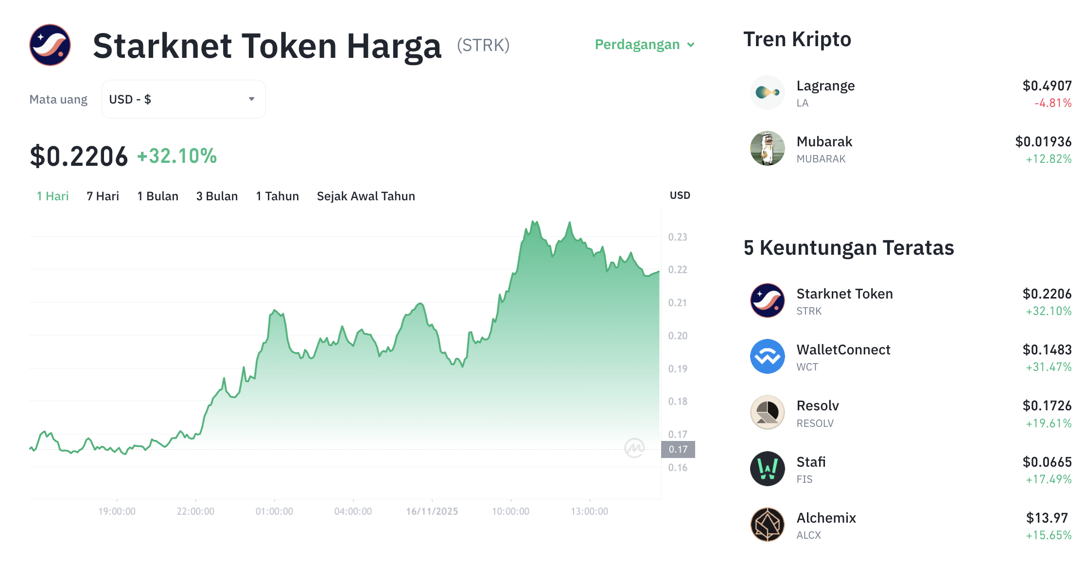 Pergerakan harga Starknet (STRK/USDT) pada Minggu, 16 November 2025. Sumber: Tokocrypto.