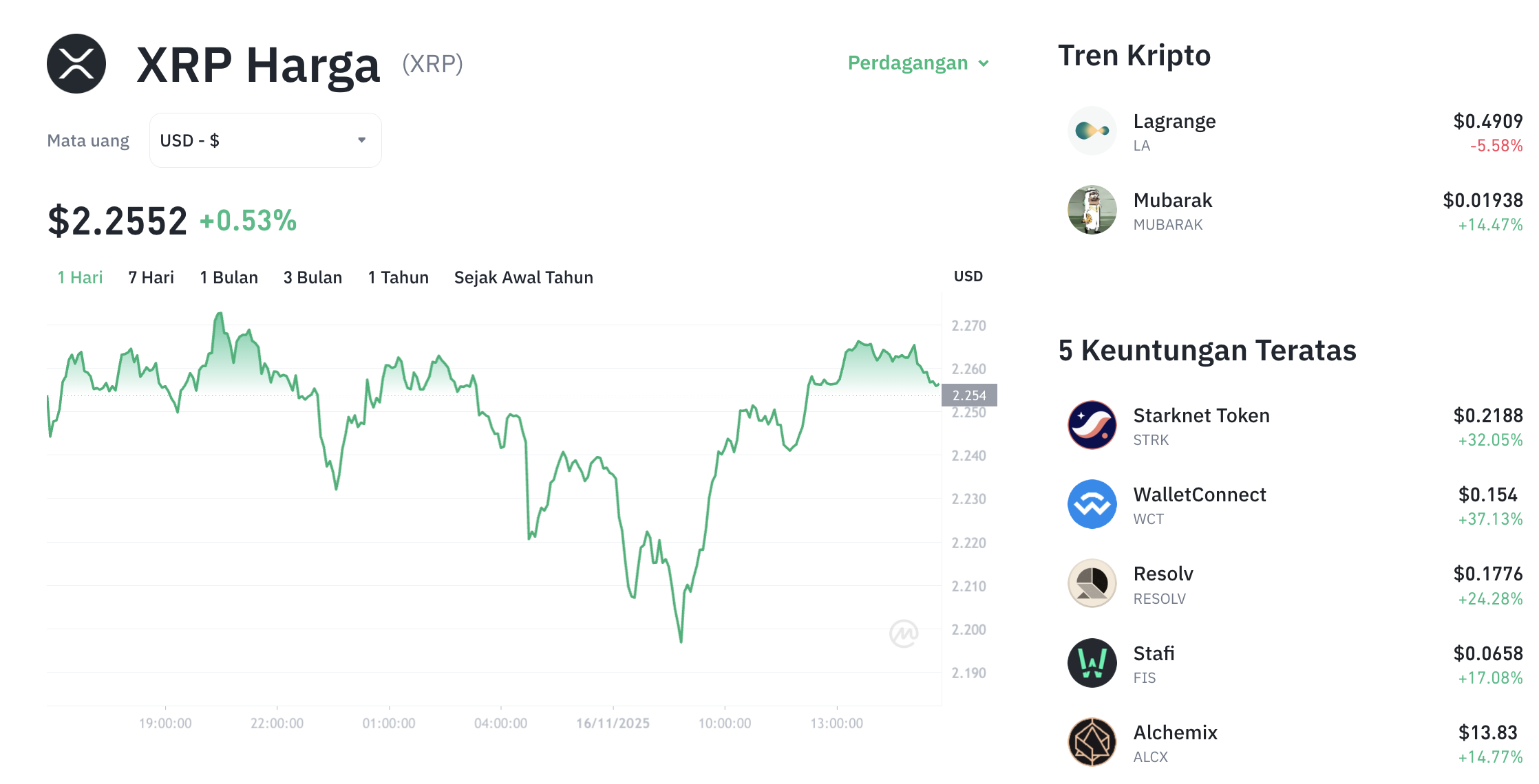 Pergerakan harga Starknet (STRK/USDT) pada Minggu, 16 November 2025. Sumber: Tokocrypto.Pergerakan harga XRP (XRP/USDT) pada Minggu, 16 November 2025. Sumber: Tokocrypto.