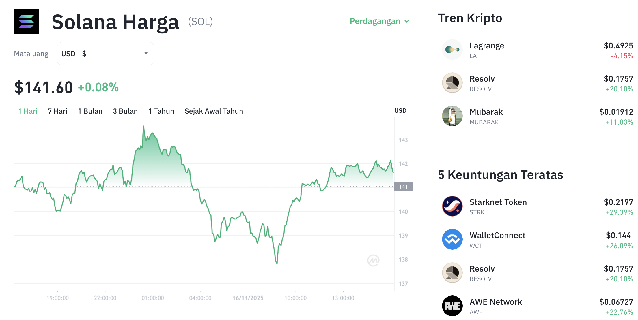 Pergerakan harga Solana (SOL/USDT) pada Minggu, 16 November 2025. Sumber: Tokocrypto.