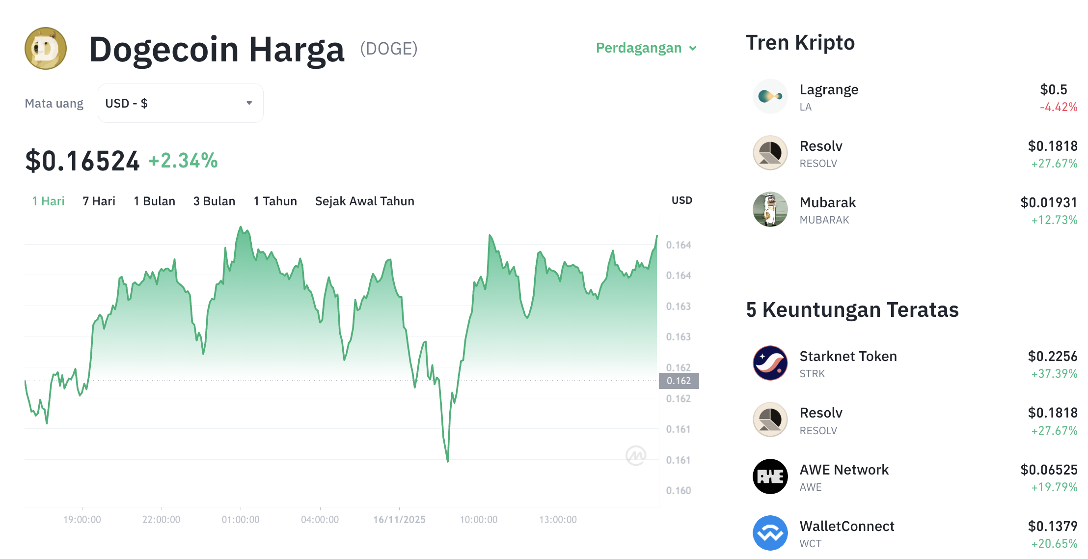 Pergerakan harga Dogecoin (DOGE/USDT) pada Minggu, 16 November 2025. Sumber: Tokocrypto.