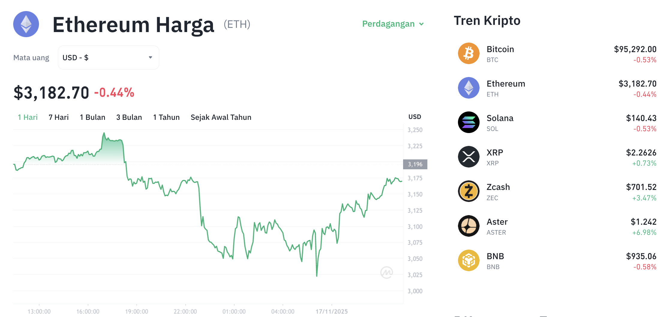 Pergerakan harga Ethereum (ETH/USDT) pada Senin, 17 November 2025. Sumber: Tokocrypto.