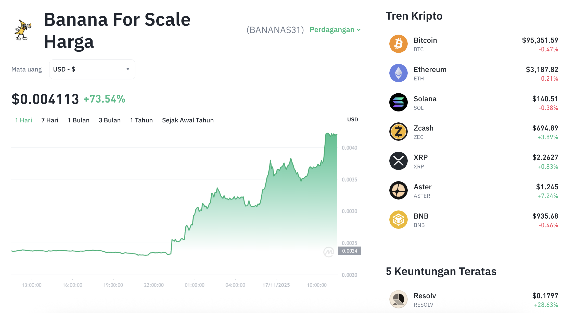 Pergerakan harga Banana For Scale (BANANAS31/USDT) pada Senin, 17 November 2025. Sumber: Tokocrypto.
