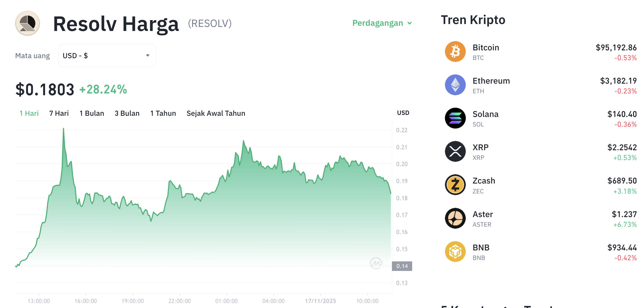 Pergerakan harga Resolv (RESOLV/USDT) pada Senin, 17 November 2025. Sumber: Tokocrypto.